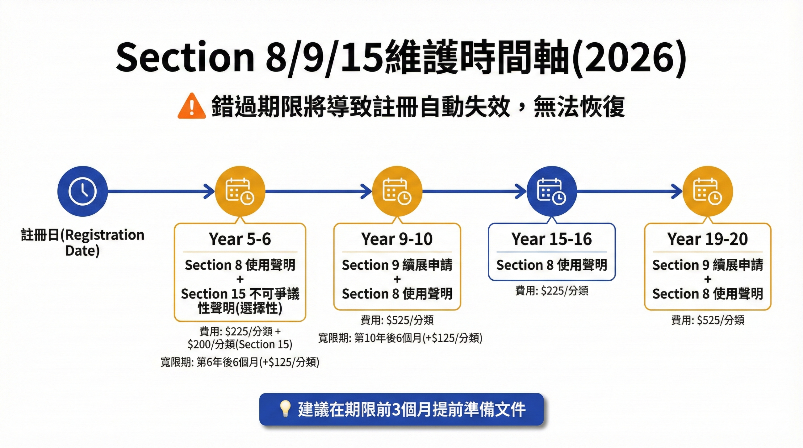 Section 8/9/15維護時間軸，顯示美國商標註冊後第5-6年、9-10年、15-16年、19-20年的維護期限與費用要求