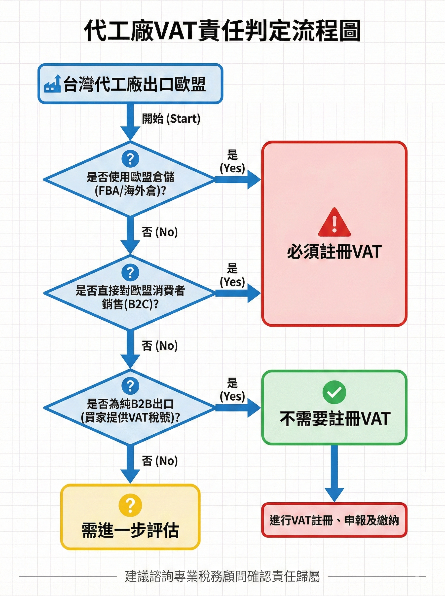 台灣代工廠歐盟VAT責任判定流程圖，顯示B2B出口、FBA倉儲、B2C銷售等3大核心情境的VAT註冊要求決策邏輯