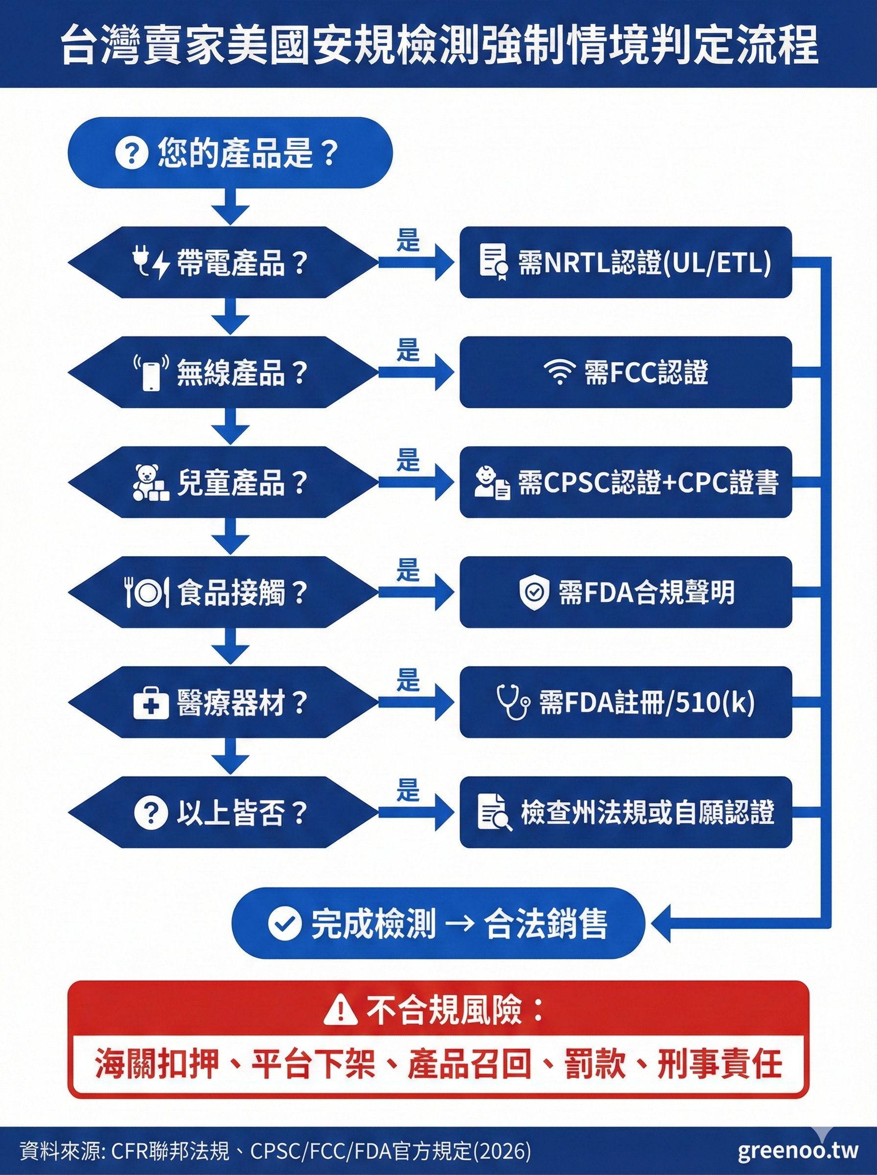 台灣賣家美國安規檢測強制情境判定流程圖,顯示5大產品類型的測試要求與法規依據