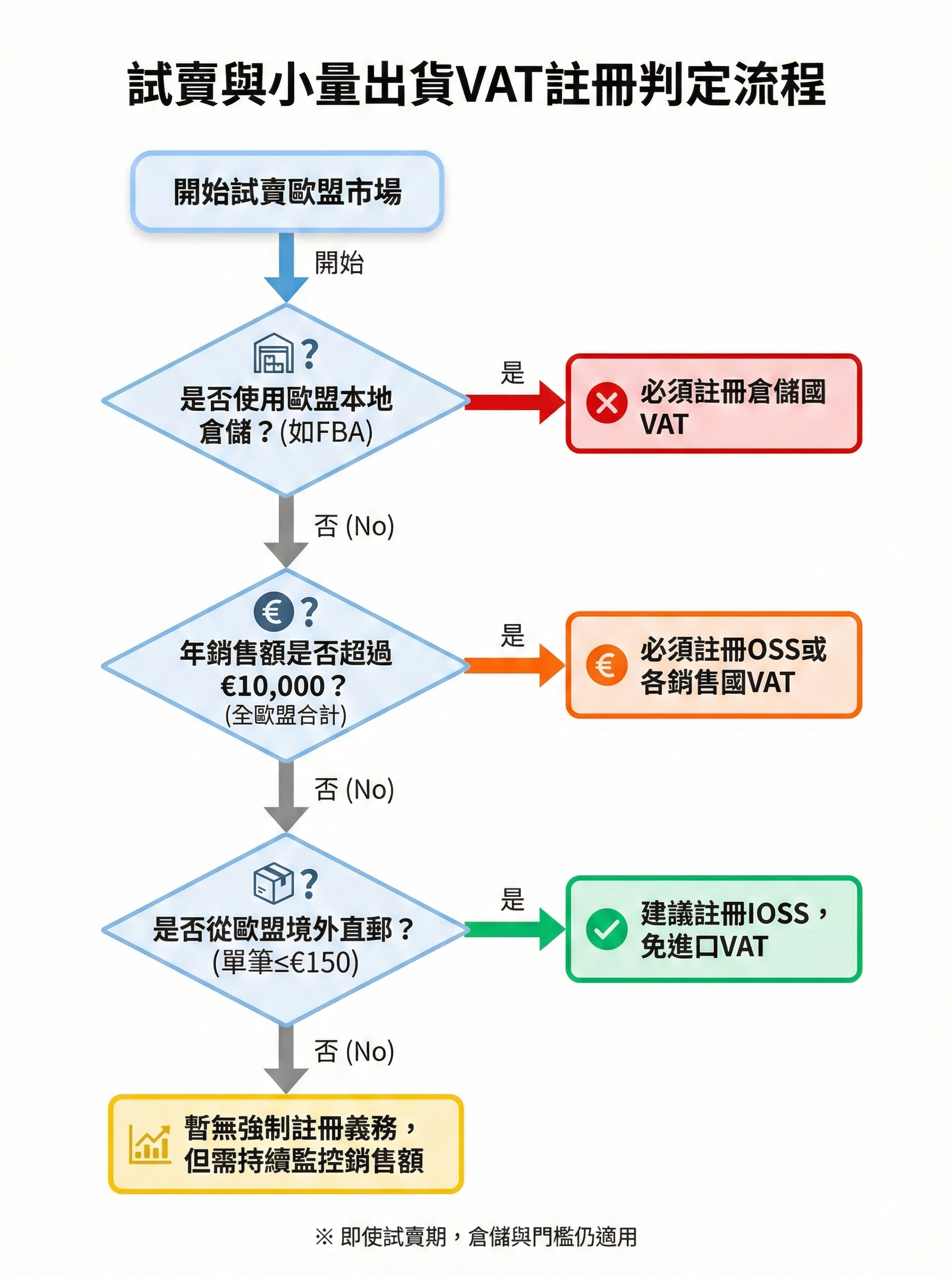 試賣與小量出貨VAT註冊判定流程圖，顯示倉儲、€10,000門檻、IOSS三大判斷標準與決策路徑