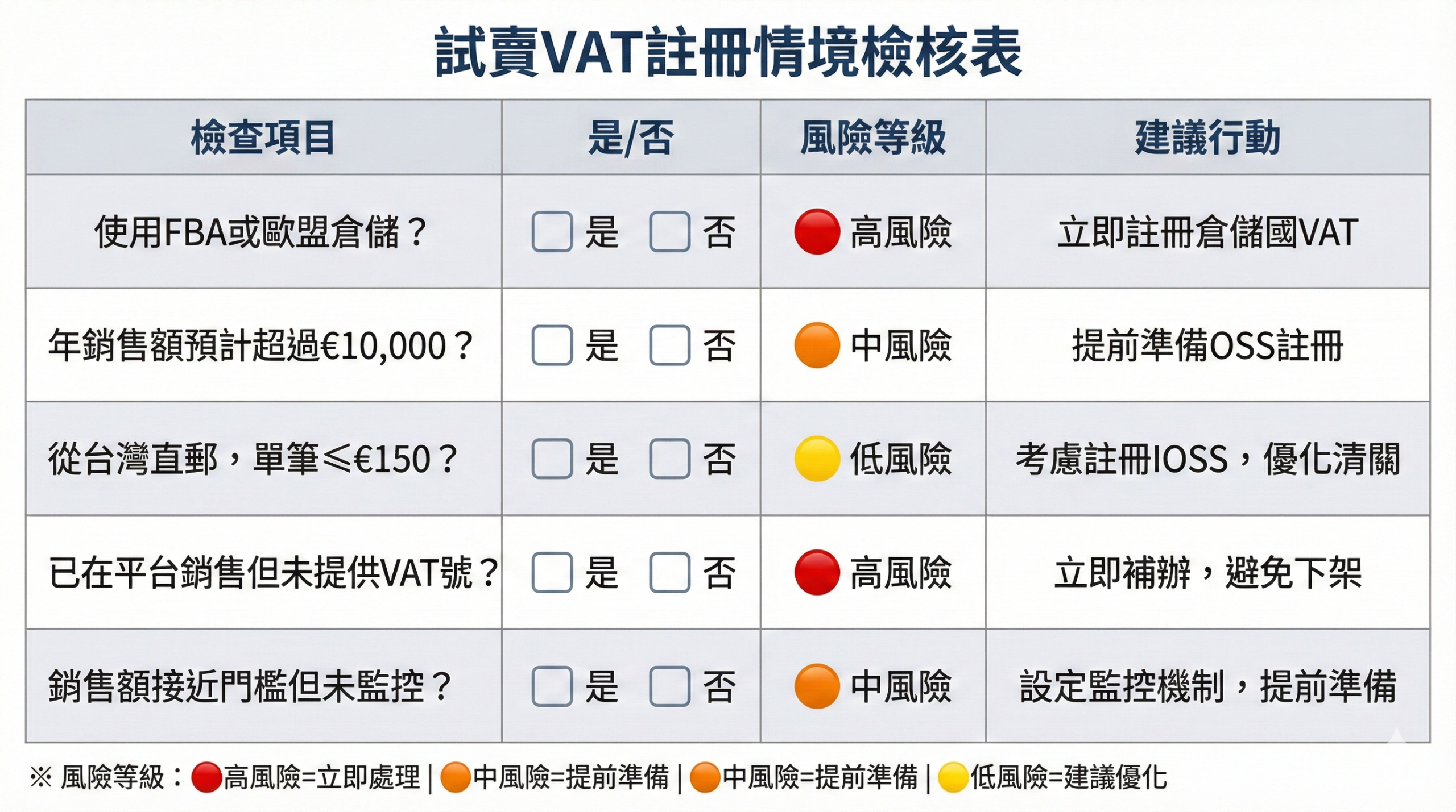 試賣VAT註冊情境檢核表，包含FBA倉儲、€10,000門檻、IOSS直郵等5大檢查項目與風險等級