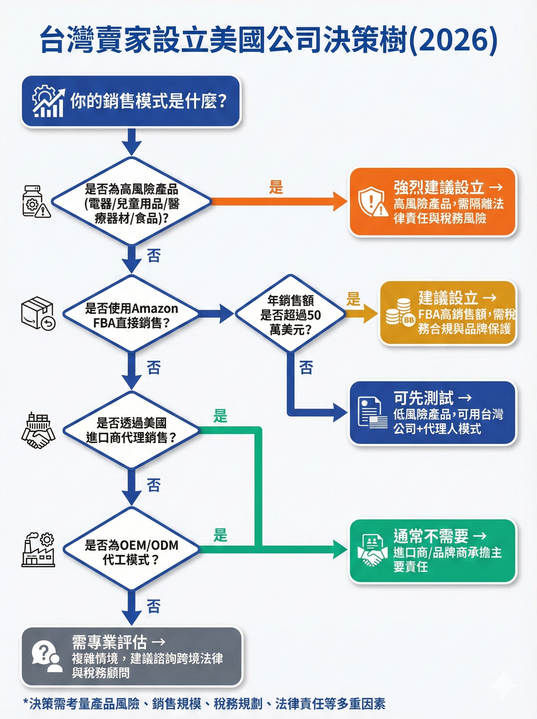 台灣賣家設立美國公司決策樹,顯示根據產品類型、銷售模式、風險等級判斷是否需要設立美國公司的完整流程