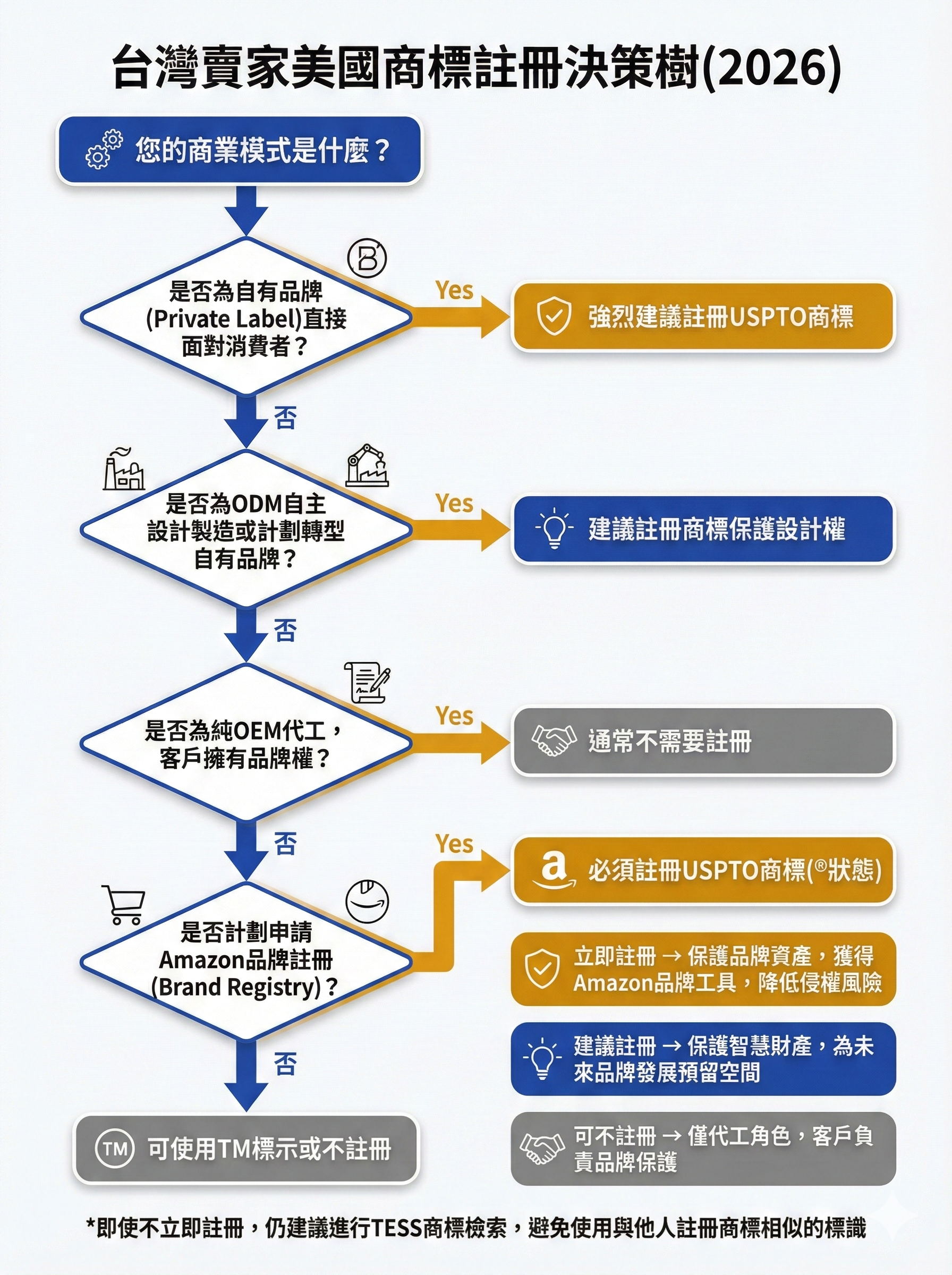 台灣賣家美國商標註冊決策樹,顯示根據商業模式、銷售通路、品牌策略判斷是否需要註冊USPTO商標的完整流程