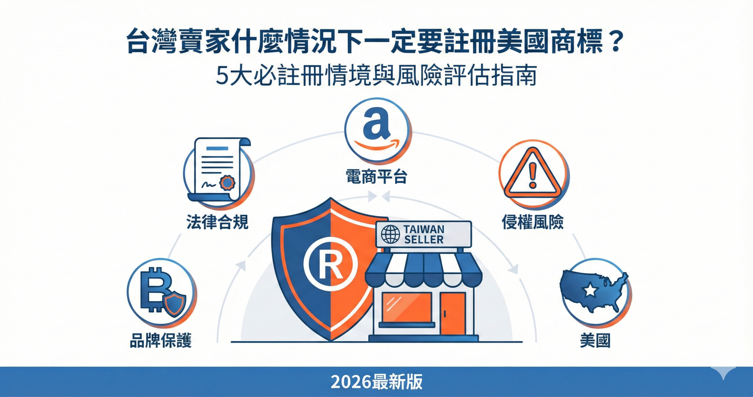 台灣賣家美國商標註冊5大必註冊情境指南,包含品牌保護、侵權風險、電商平台合規要求示意圖