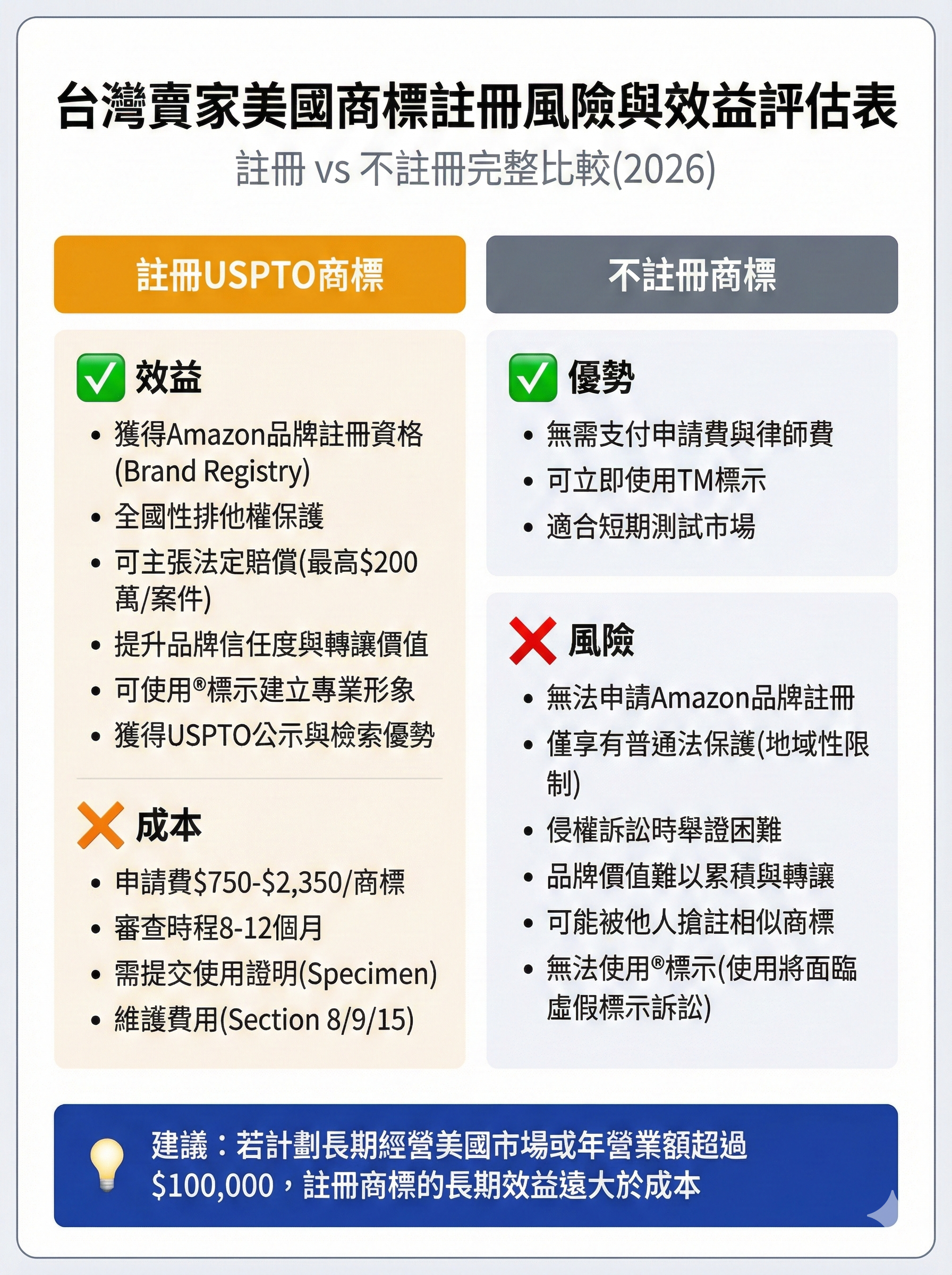 台灣賣家美國商標註冊風險與效益評估表,完整比較註冊與不註冊的成本、效益、風險與Amazon品牌註冊要求