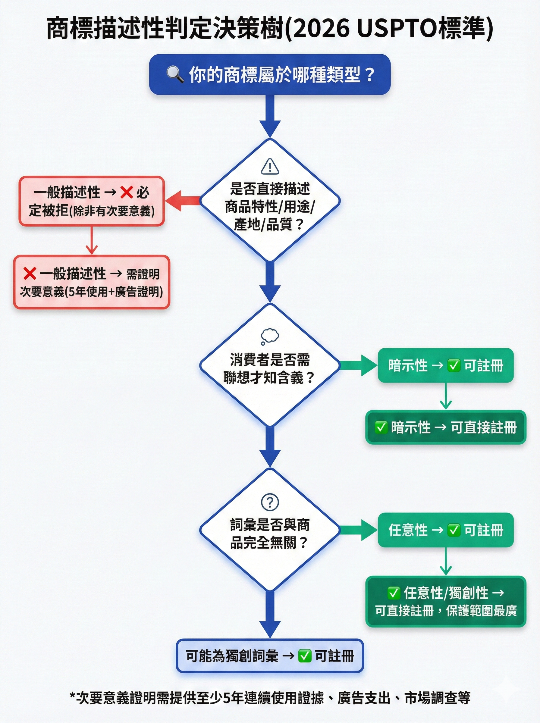  商標描述性判定決策樹，顯示USPTO對一般描述性、暗示性、任意性、獨創性商標的審查標準與註冊可行性判定流程