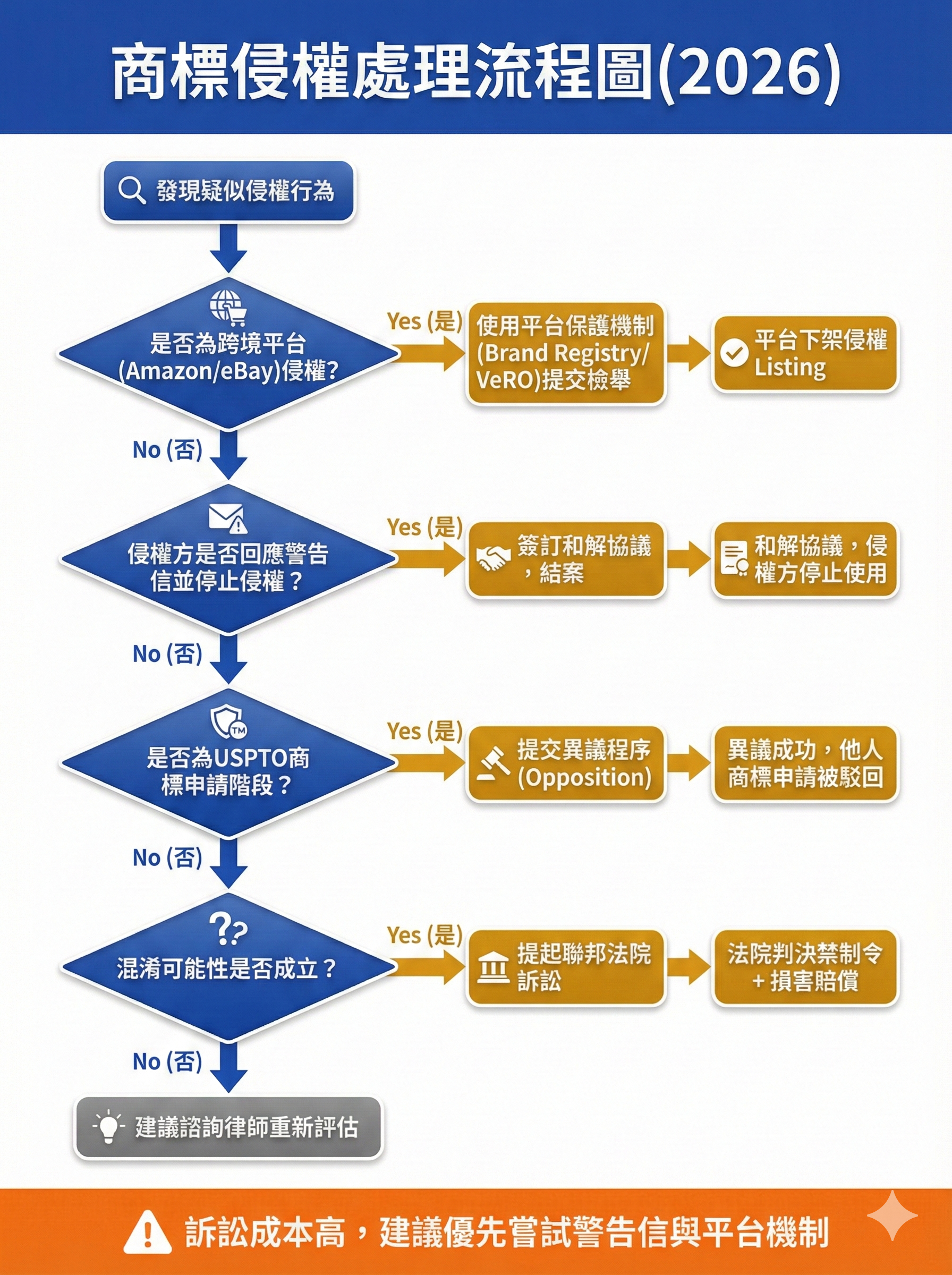 商標侵權處理流程圖，顯示從發現侵權到平台檢舉、警告信、異議程序、法院訴訟的完整處理步驟與決策邏輯