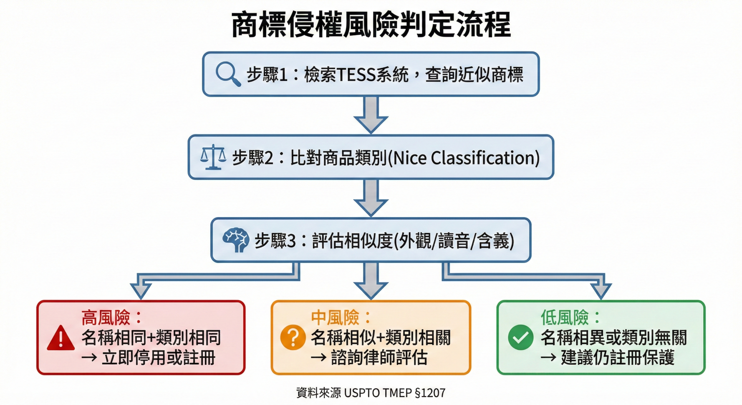 USPTO商標侵權風險判定流程圖,說明如何評估品牌名稱與已註冊商標的混淆可能性與風險等級