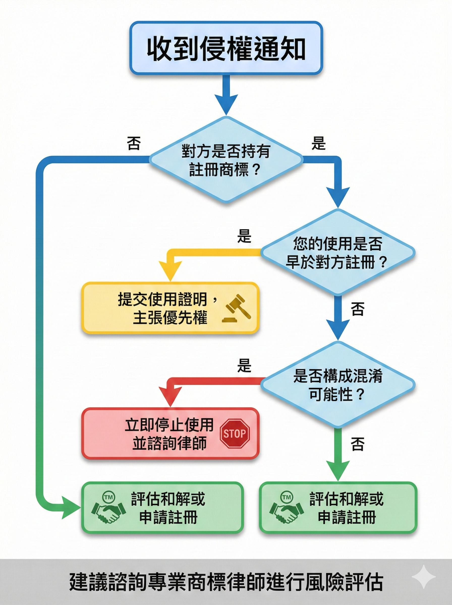 商標侵權風險判定流程圖,包含3個關鍵判斷節點與應對策略建議