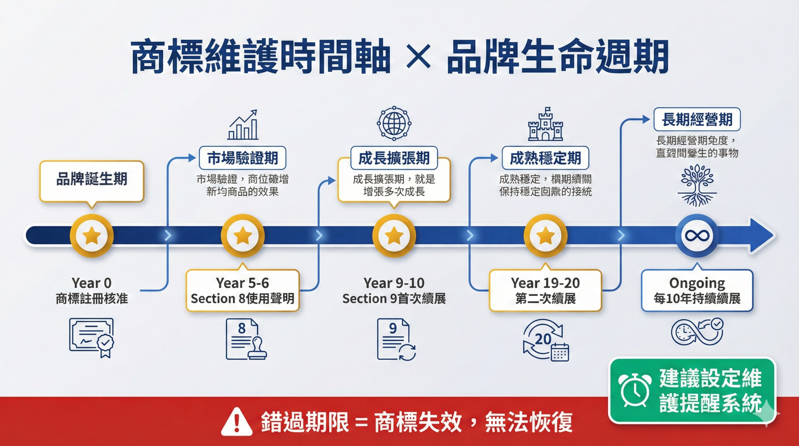 美國商標維護時間軸與品牌生命週期對照圖,標示Section 8/9維護期限與品牌各階段發展策略