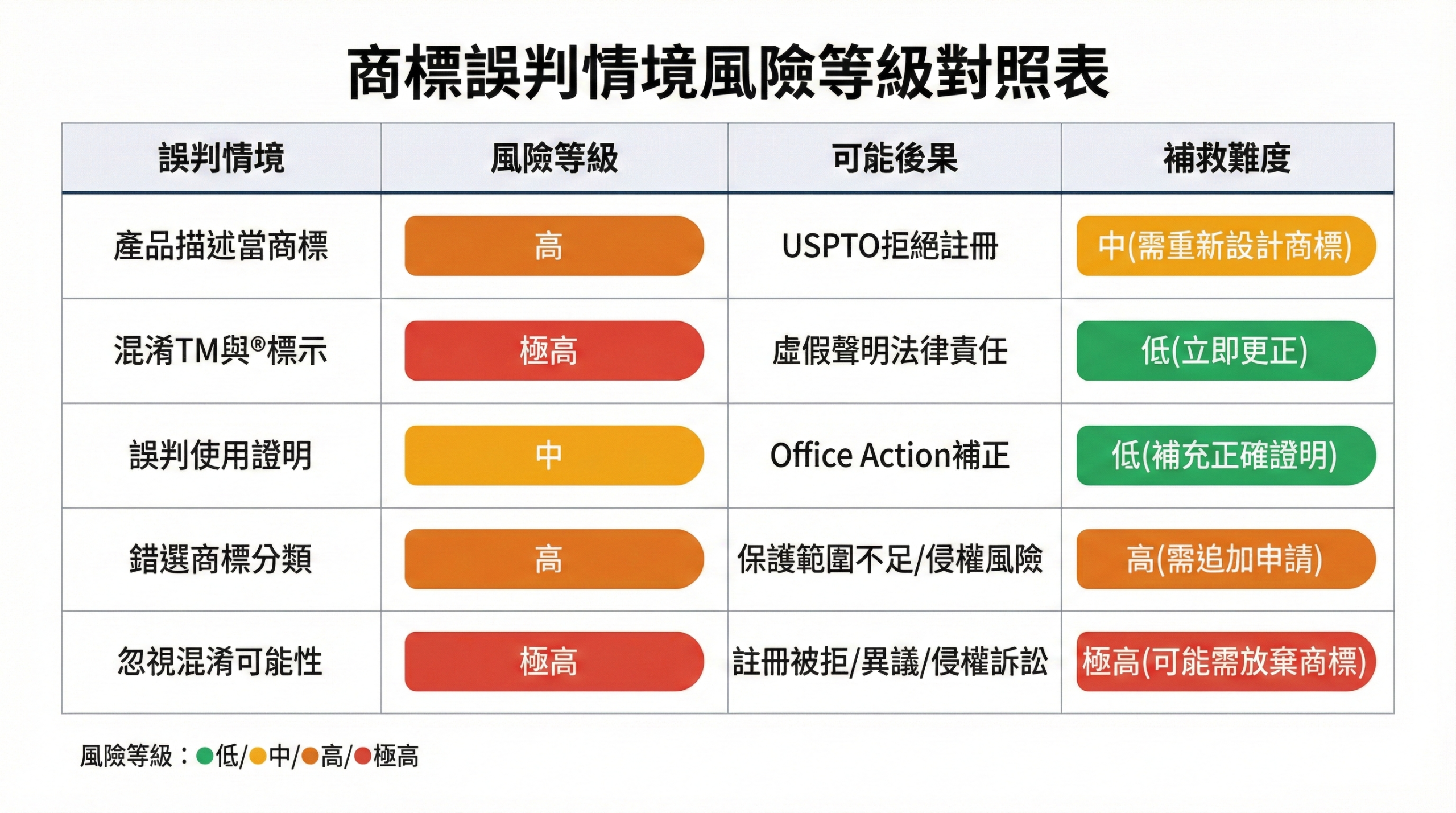 商標誤判情境風險等級對照表,評估產品描述誤用、TM與®混淆、使用證明錯誤、分類錯選、混淆可能性忽視的風險等級與補救難度