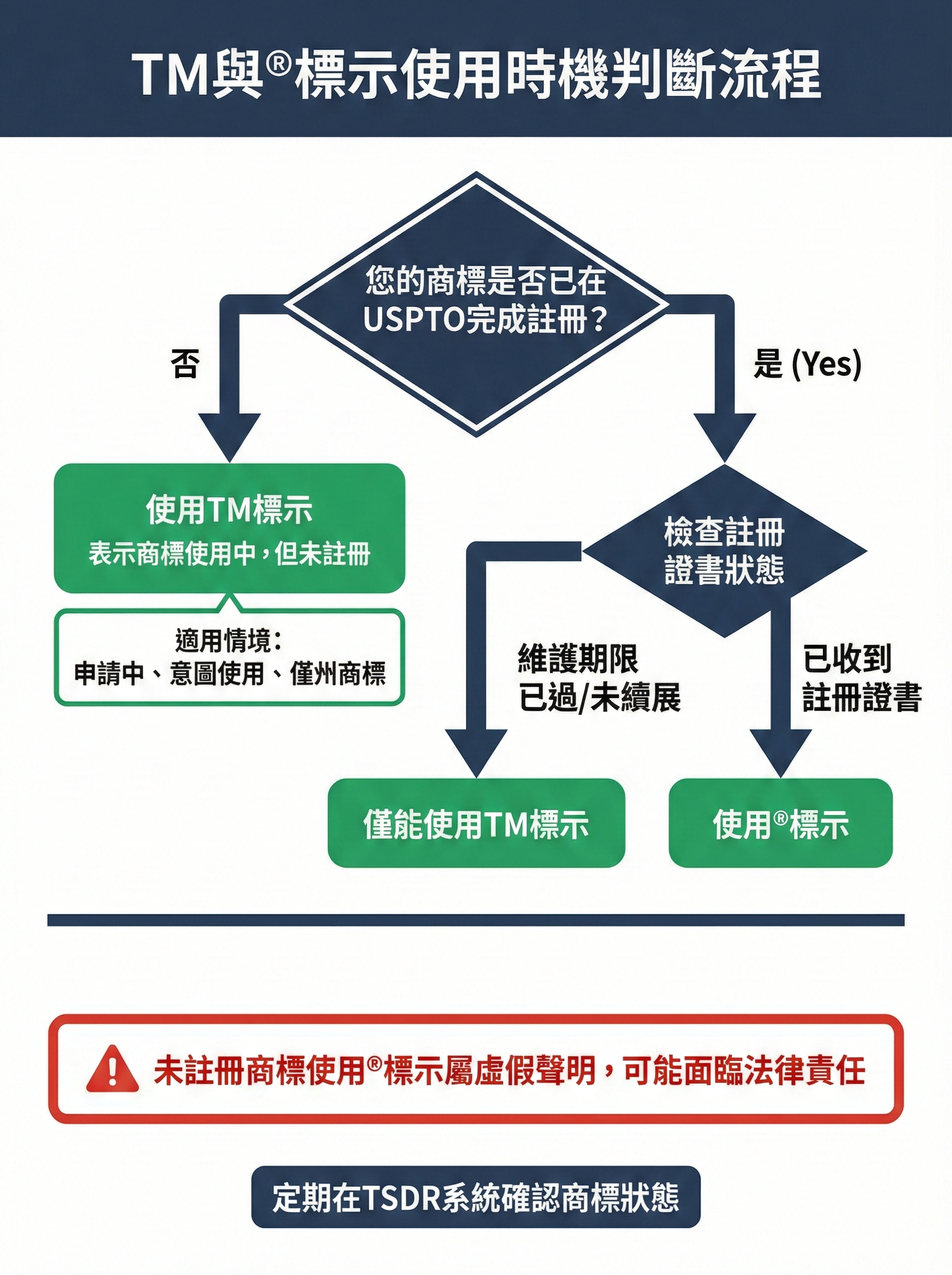 商標誤判情境風險等級對照表,評估產品描述誤用、TM與®混淆、使用證明錯誤、分類錯選、混淆可能性忽視的風險等級與補救難度