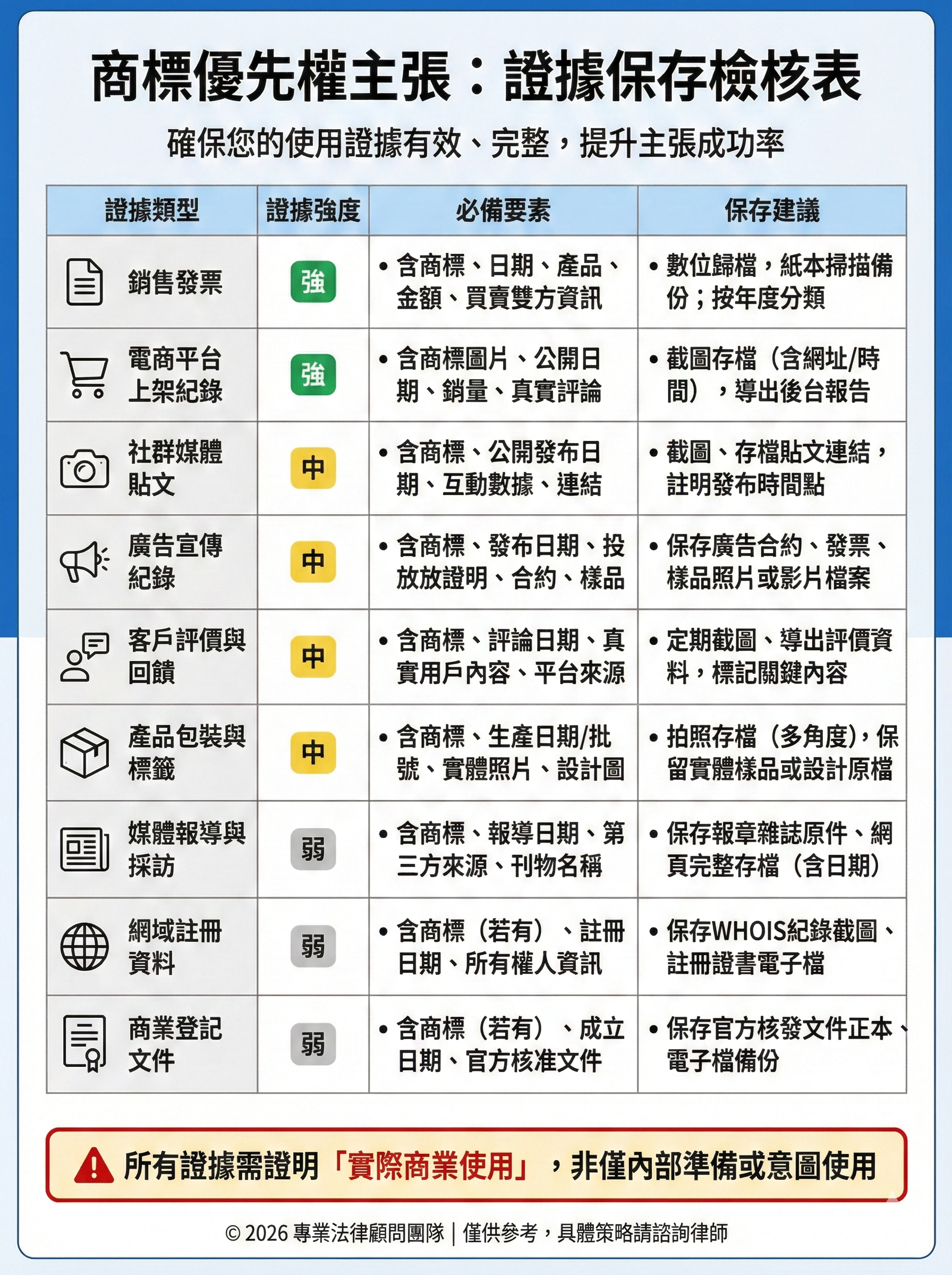 商標優先權主張證據保全檢核表,列出9類證據類型與強度評估,適用台灣賣家2026年商標救濟