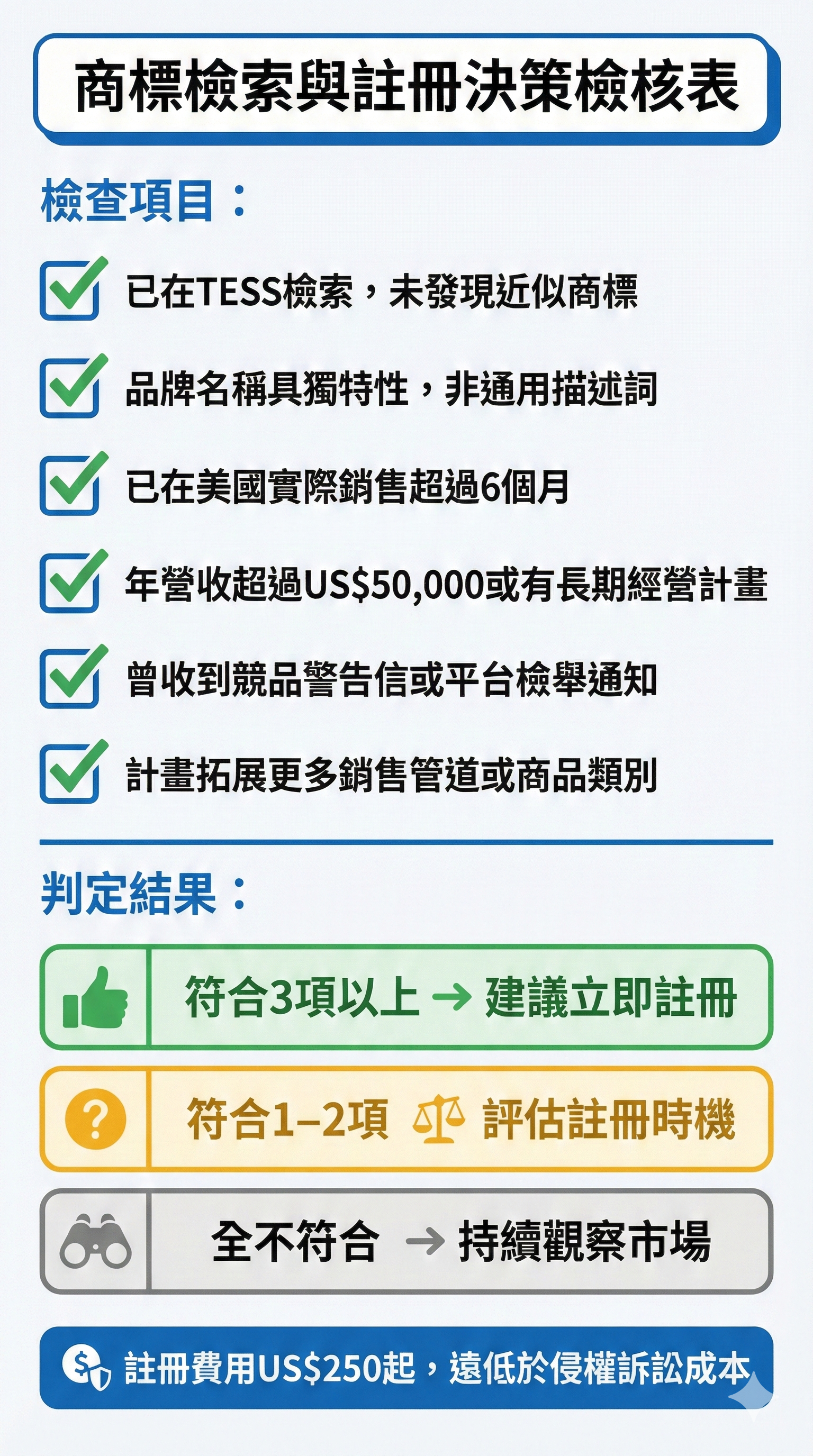 商標檢索與註冊決策檢核表,幫助台灣跨境賣家評估是否需要註冊美國商標以避免競品檢舉風險
