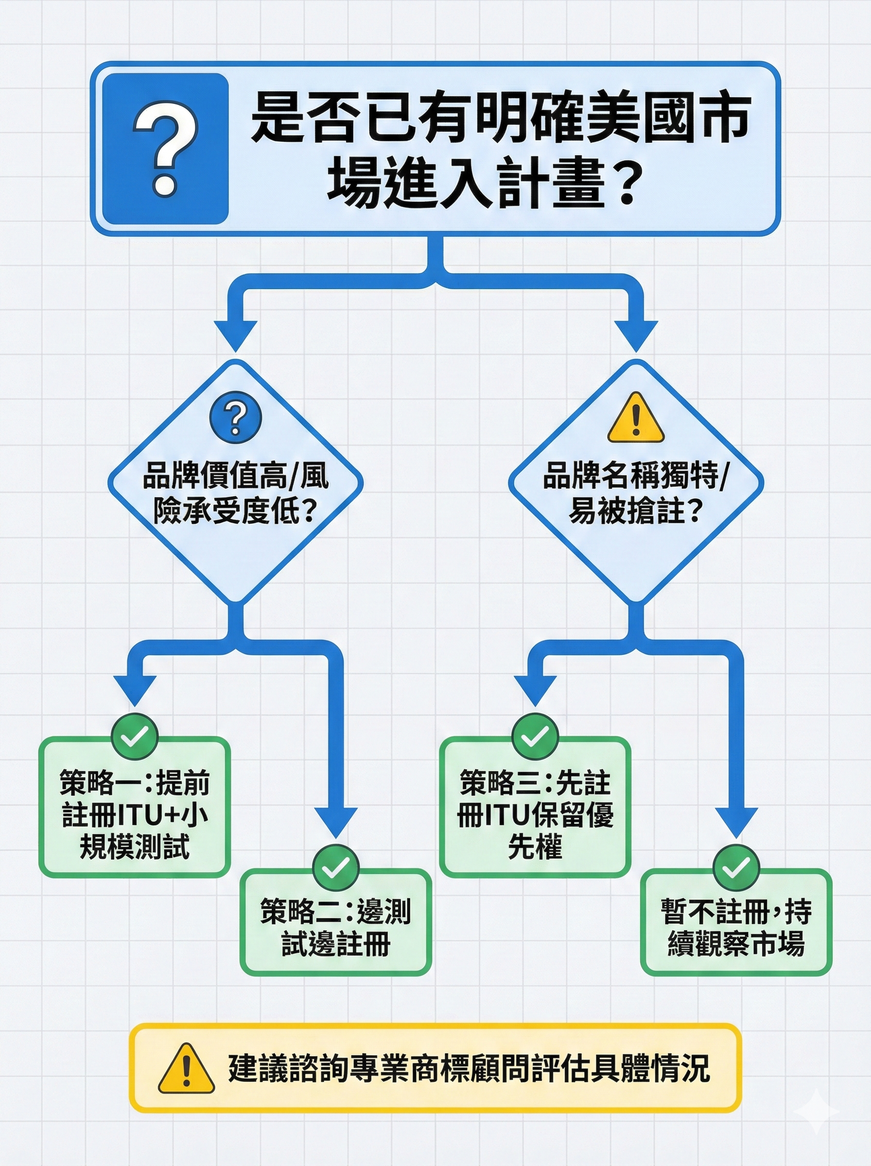 商標註冊與市場測試決策樹,根據市場進入計畫、品牌價值與風險承受度提供最佳策略選擇