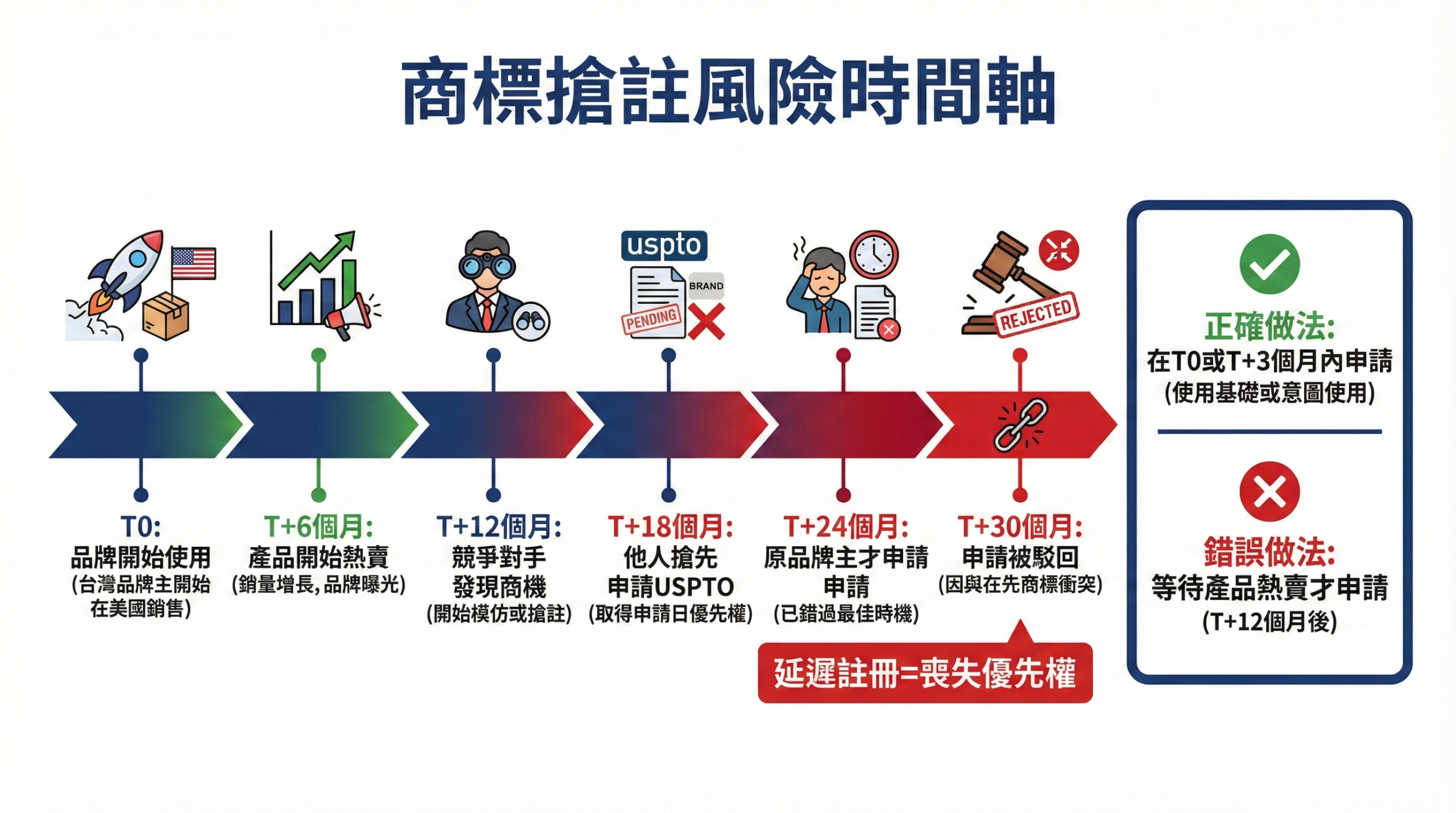 商標搶註風險時間軸圖,顯示延遲註冊導致品牌被搶註的完整路徑與正確申請時機,2026最新版