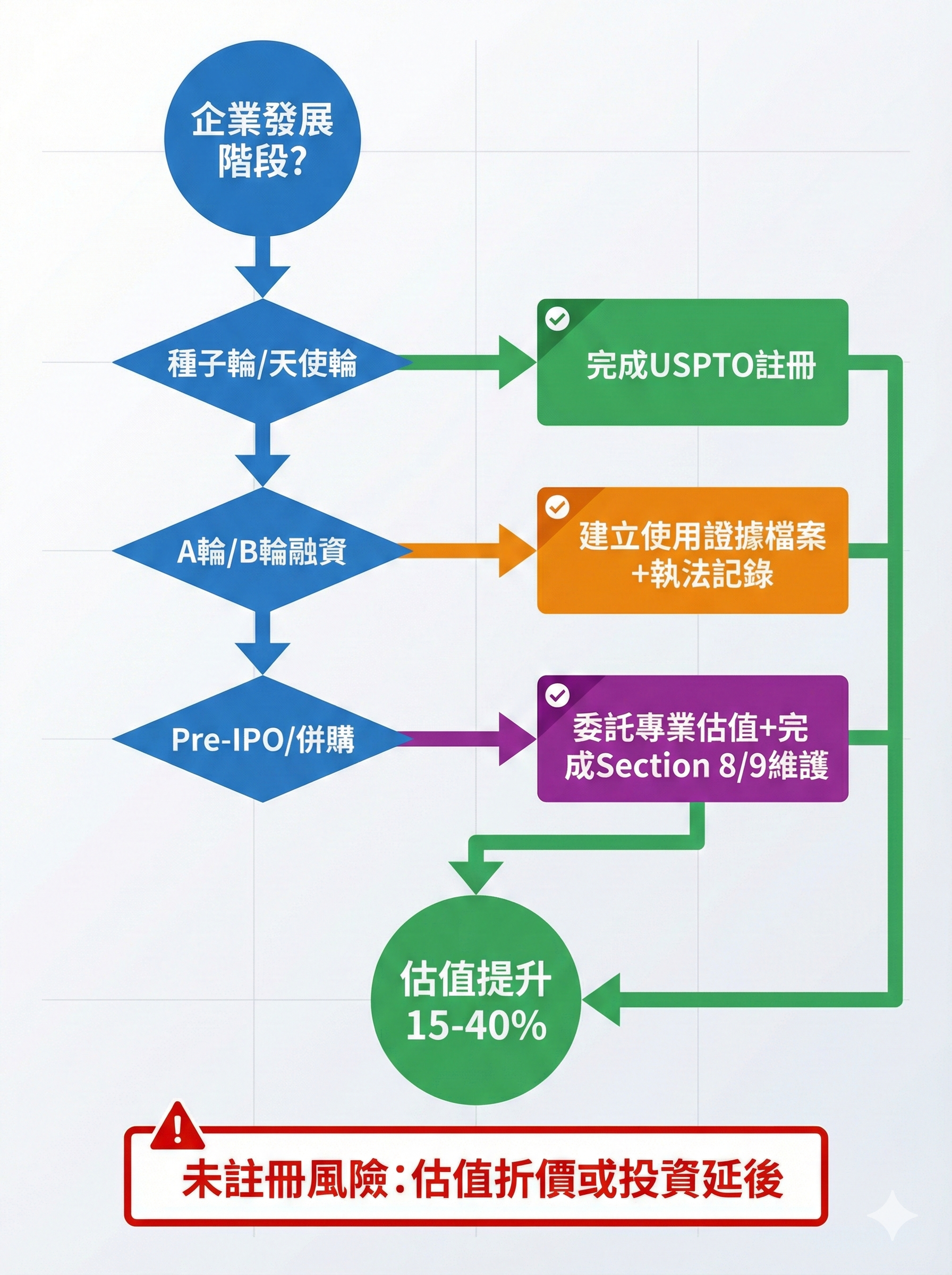 商標估值提升決策流程圖,依企業發展階段(種子輪、融資輪、IPO)提供USPTO註冊、使用證據建立、專業估值等行動建議