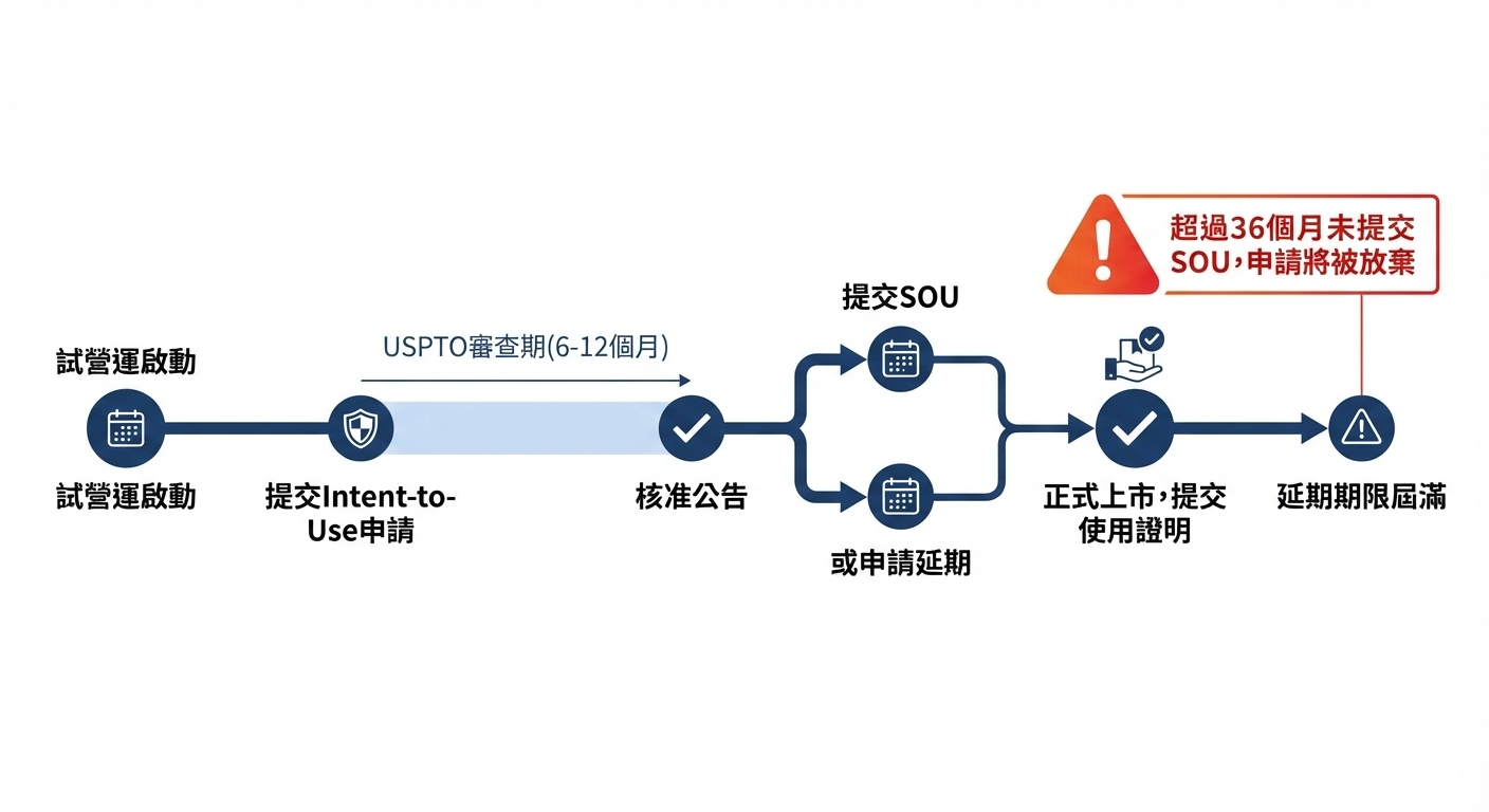 試營運階段美國商標註冊決策圖,比較Intent-to-Use申請與實際使用基礎的優劣,幫助台灣品牌主選擇最佳時機