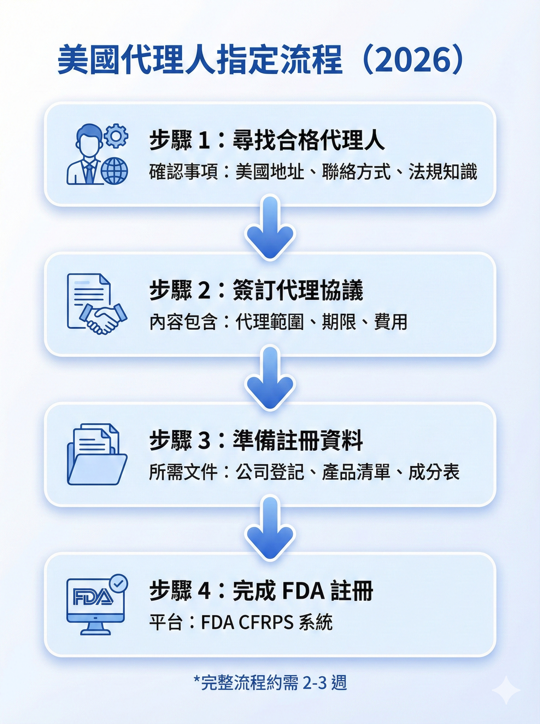 美國代理人指定流程圖，顯示從尋找代理人到完成 FDA 註冊的 4 個步驟，包含確認事項與所需文件說明