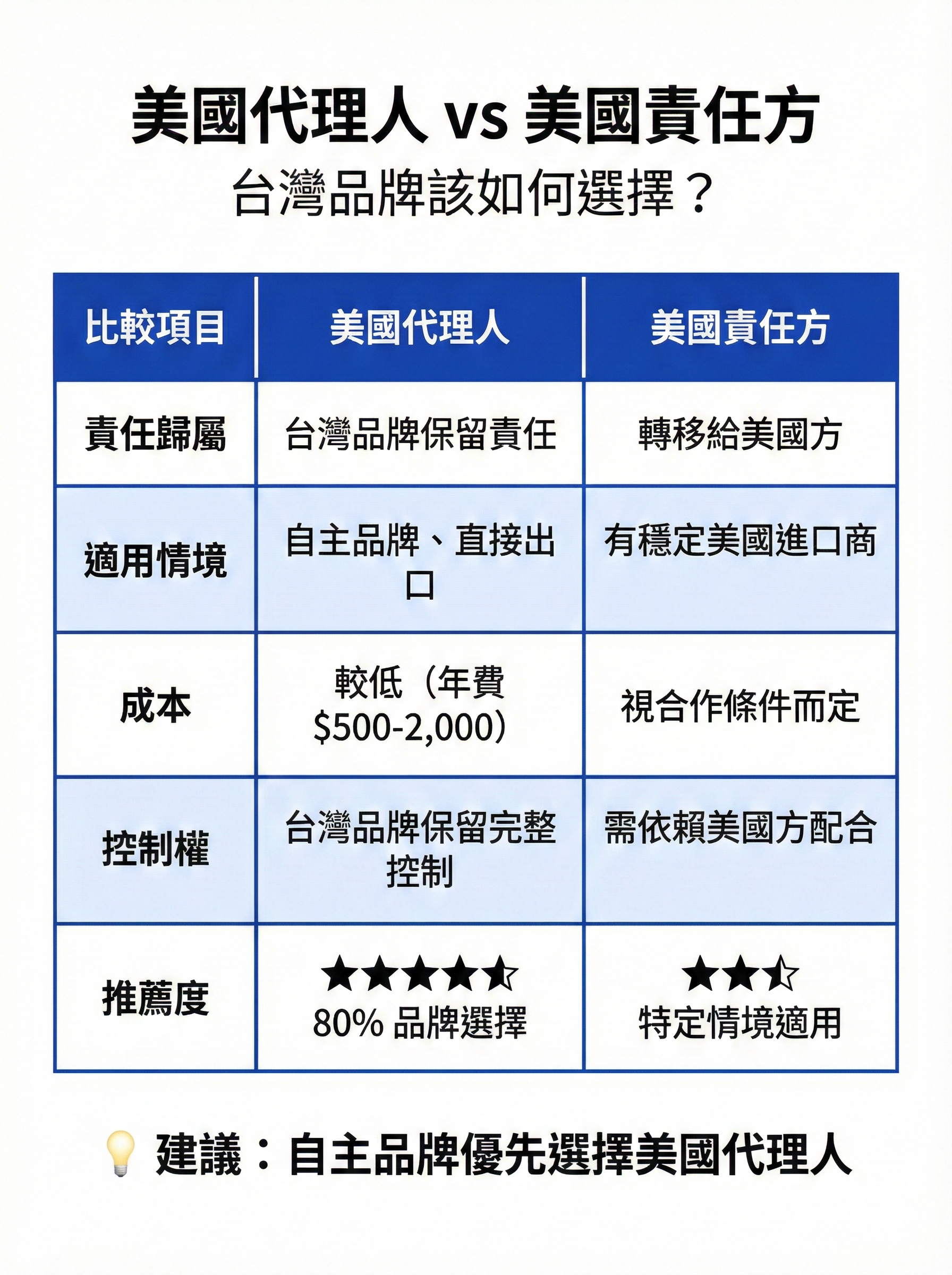 美國代理人與美國責任方比較表，列出責任歸屬、適用情境、成本與推薦度等 5 項核心差異，幫助台灣品牌選擇最適合的合規方案