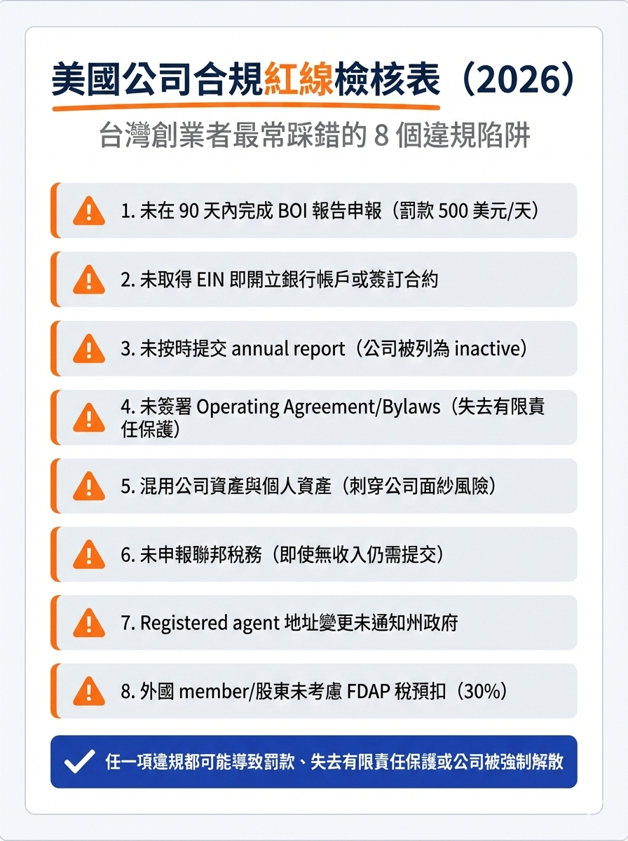 美國公司合規紅線檢核表,列出台灣創業者最常踩錯的 8 個違規陷阱,包含 BOI 報告、EIN、annual report、稅務申報等要求