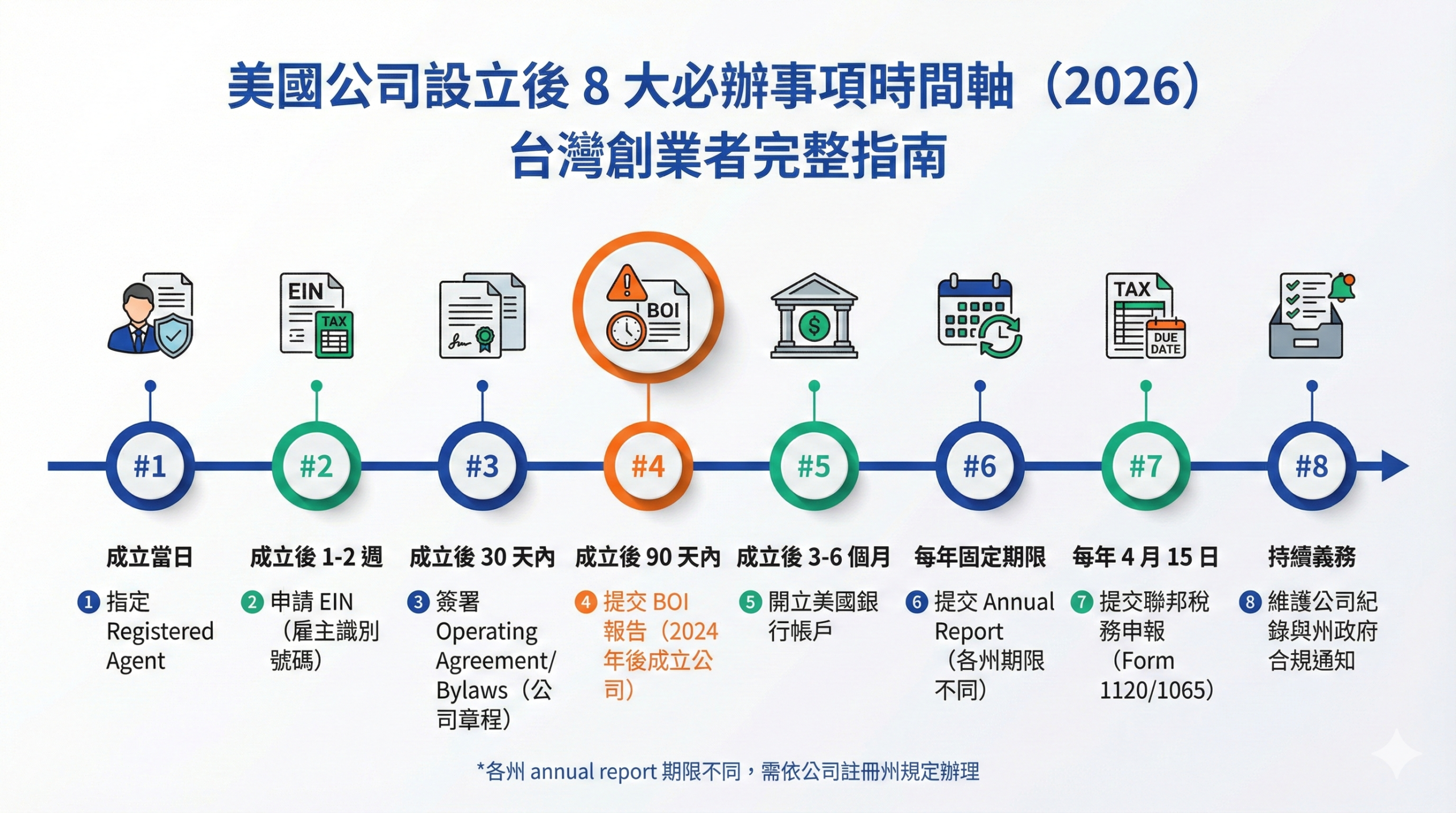 美國公司設立後 8 大必辦事項時間軸,顯示從成立當日到持續義務的完整申報期限與任務排序