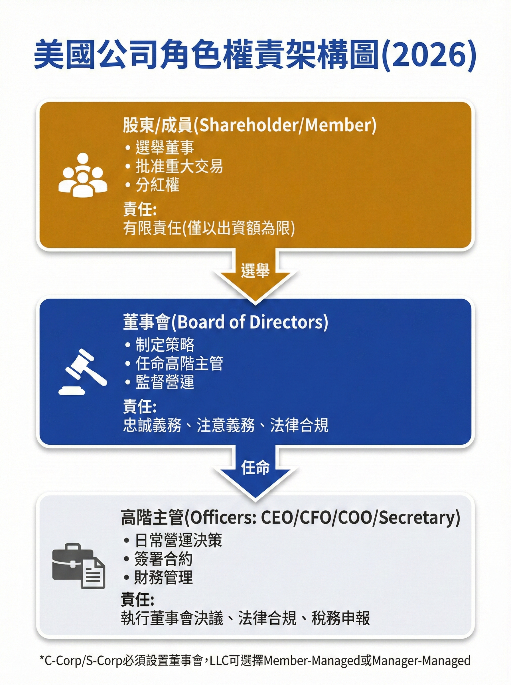 美國公司註冊後的角色稅務身分與法律責任完整說明封面,顯示台灣創業者必知的董事股東成員權責與稅務選擇2026最新法規
