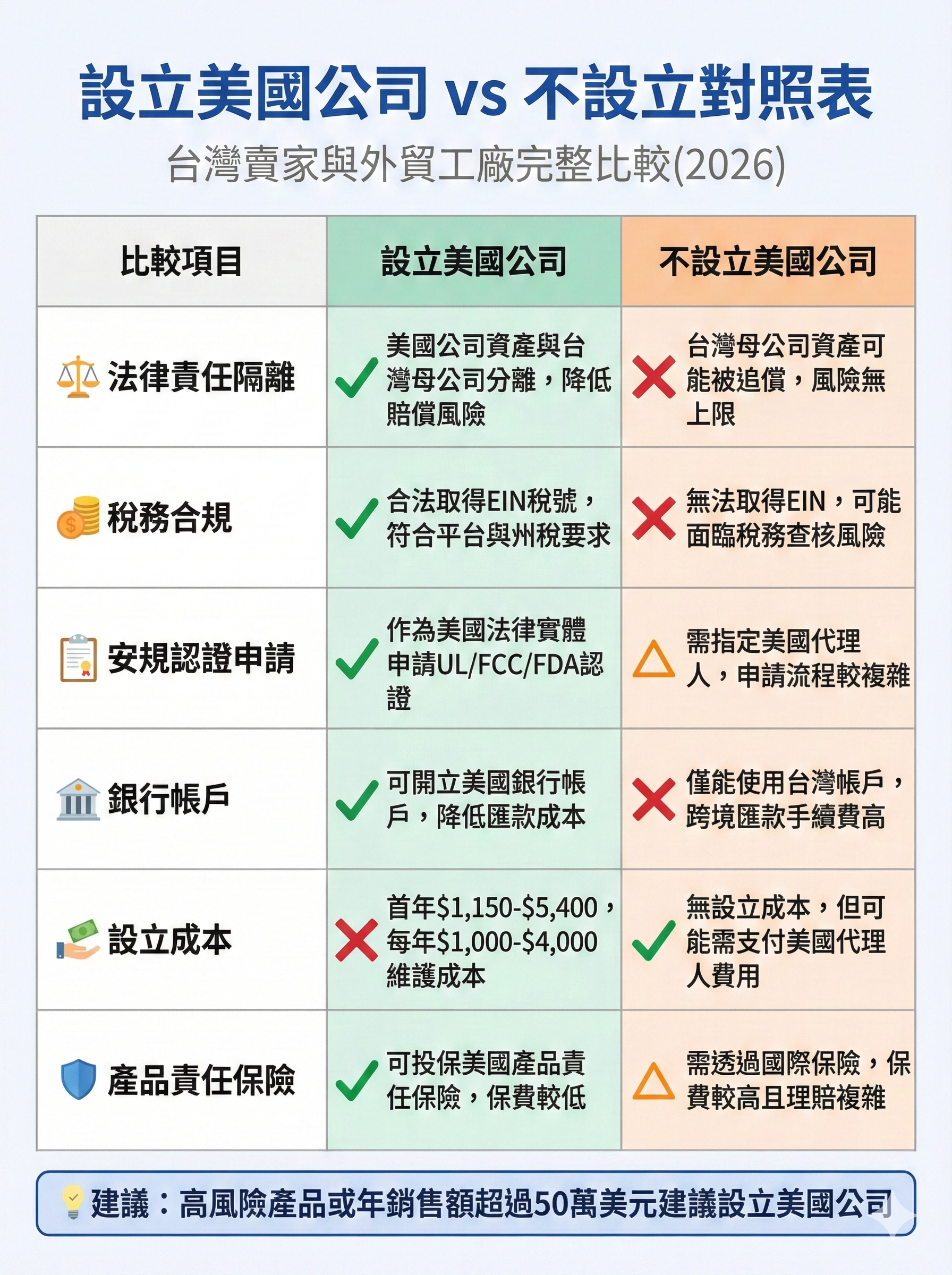 設立美國公司vs不設立對照表,比較法律責任、稅務合規、認證申請、銀行帳戶、成本效益、產品責任保險等6大面向差異