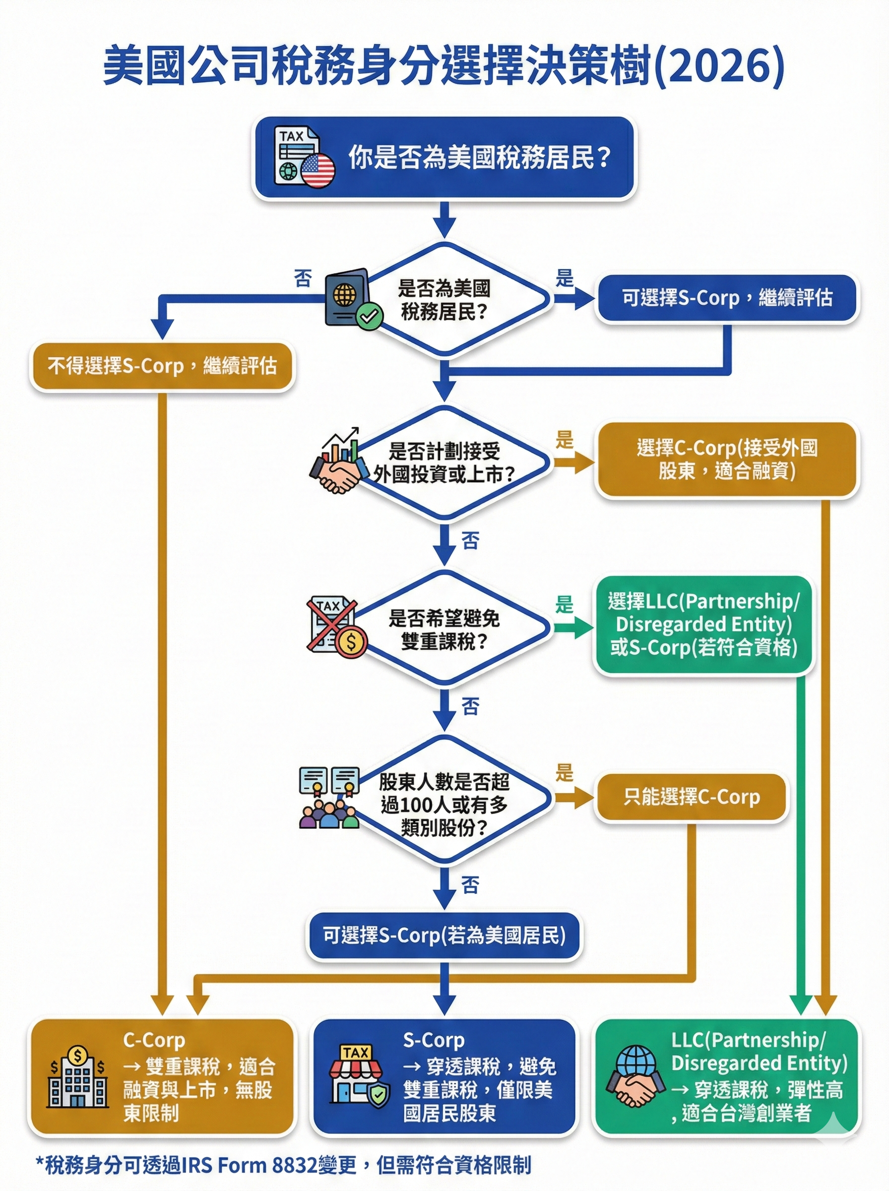 美國公司註冊後的角色稅務身分與法律責任完整說明封面,顯示台灣創業者必知的董事股東成員權責與稅務選擇2026最新法規