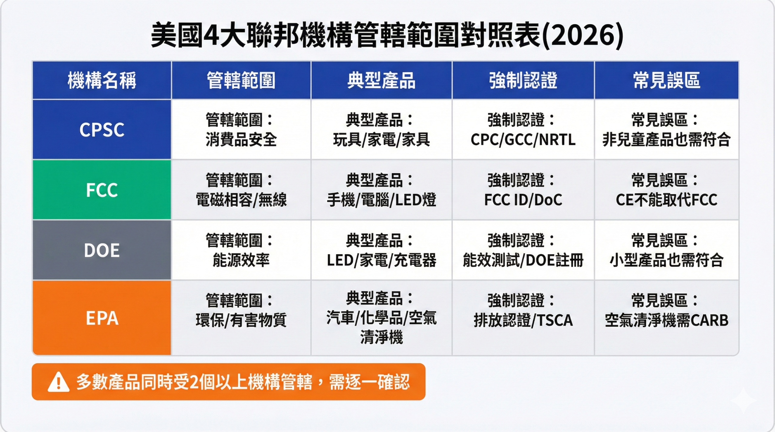 美國4大聯邦機構管轄範圍對照表,比較CPSC、FCC、DOE、EPA的管轄範圍、適用產品、強制認證與常見誤區