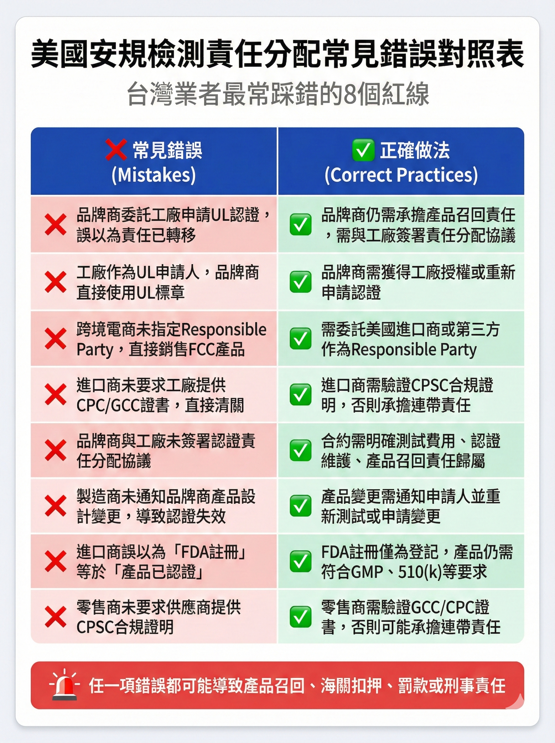 美國安規檢測責任分配常見錯誤對照表,列出台灣品牌商、製造工廠、進口商最常踩錯的8個紅線與正確做法,包含UL認證、FCC、FDA、CPSC責任歸屬