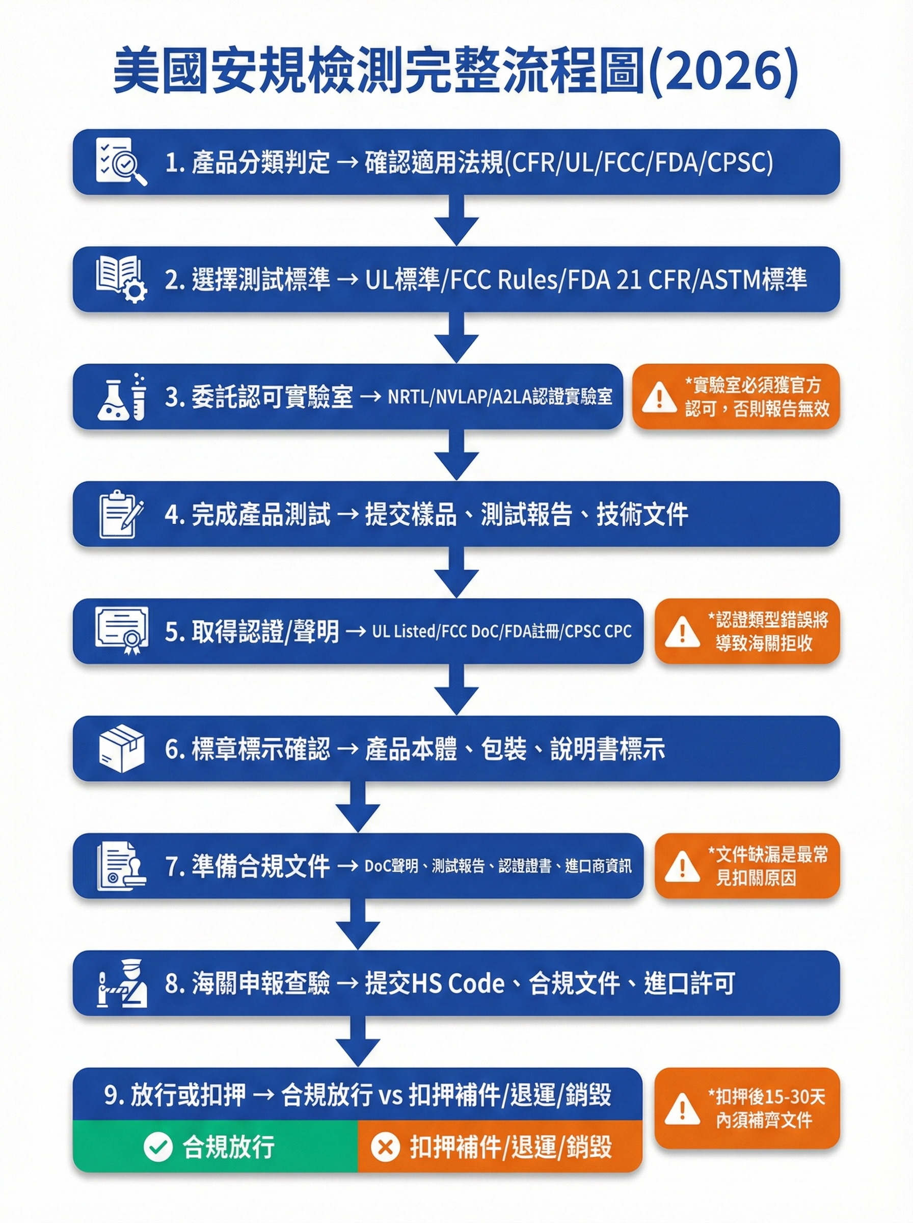 美國安規檢測完整流程圖,顯示從產品分類判定到海關放行的9大步驟,包含測試標準選擇、實驗室認可、認證取得、文件準備與海關查驗要求