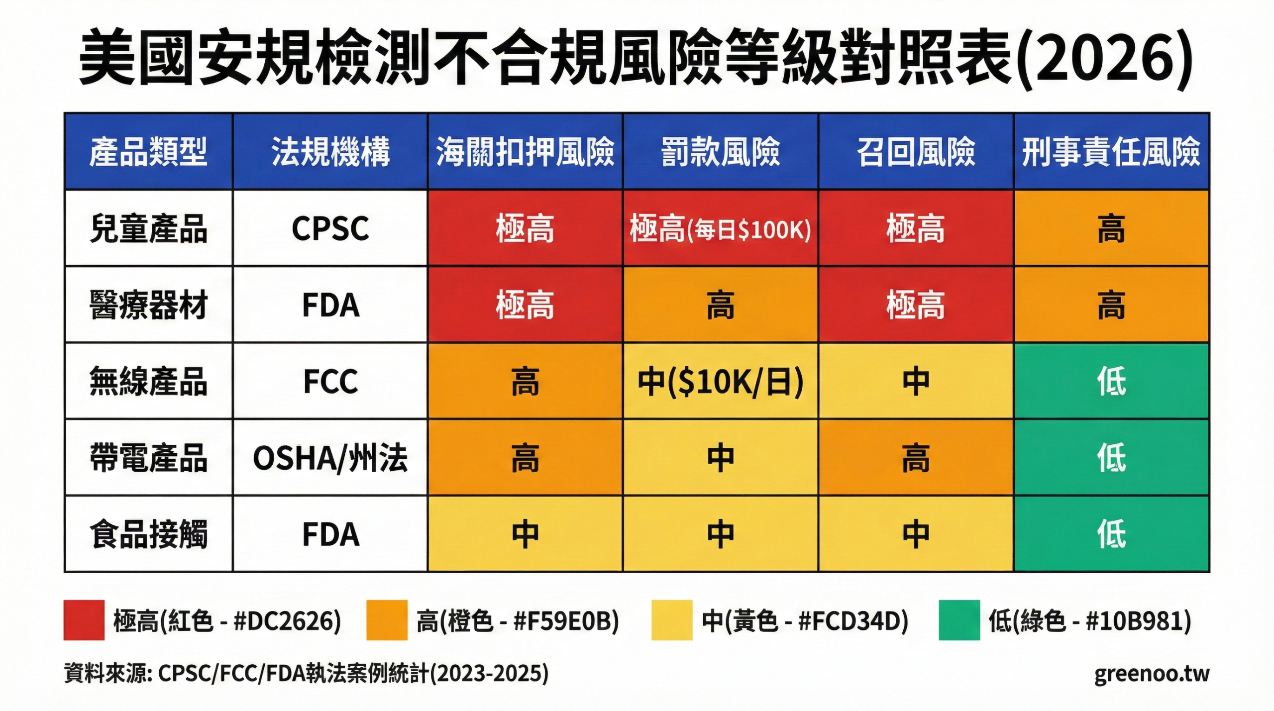 美國安規檢測不合規風險等級對照表,顯示5類產品的海關扣押、罰款、召回與刑事責任風險