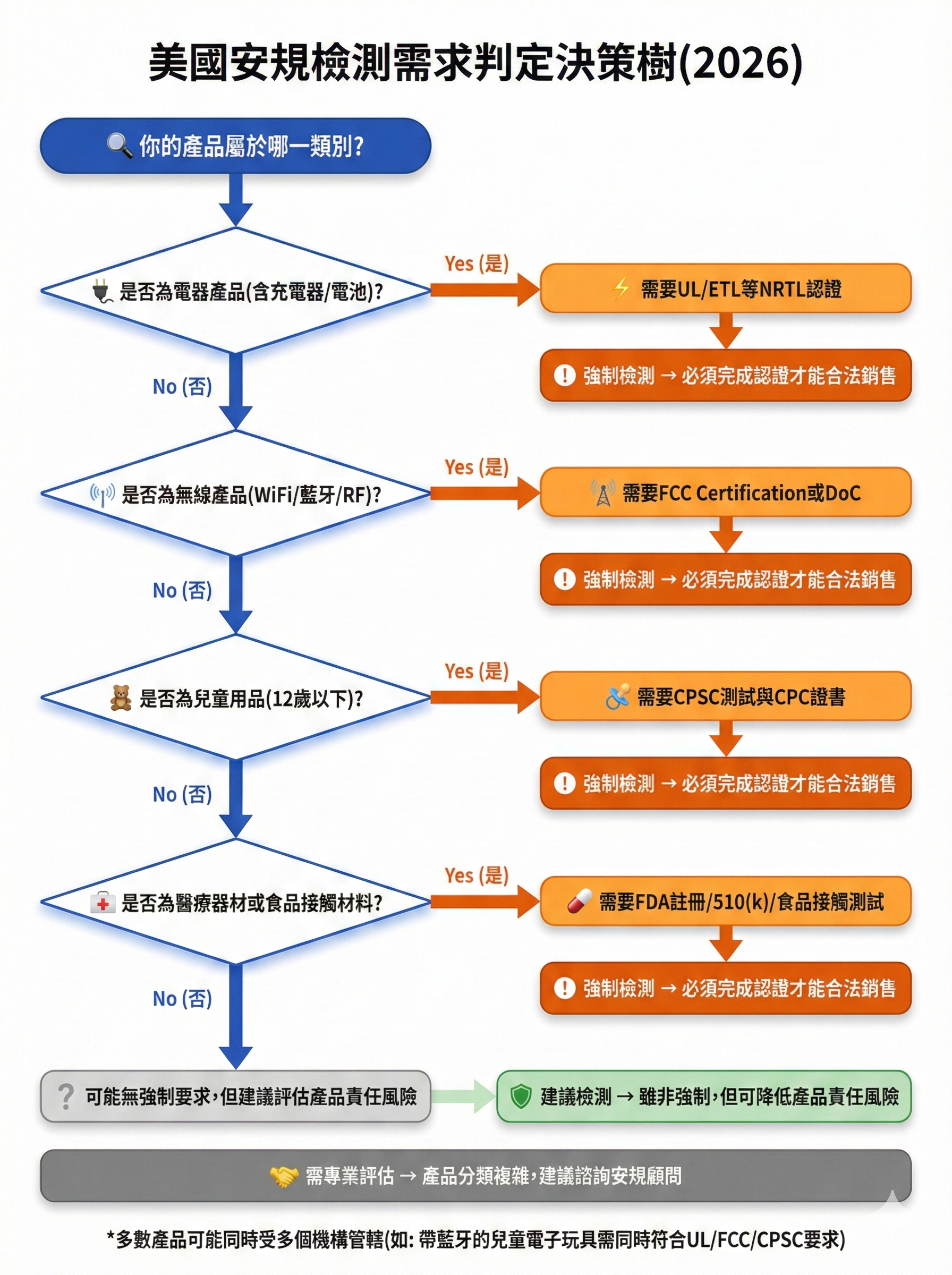 美國安規檢測需求判定決策樹,顯示台灣賣家與外貿工廠根據產品類別判斷是否需要UL/FCC/FDA/CPSC認證的完整流程