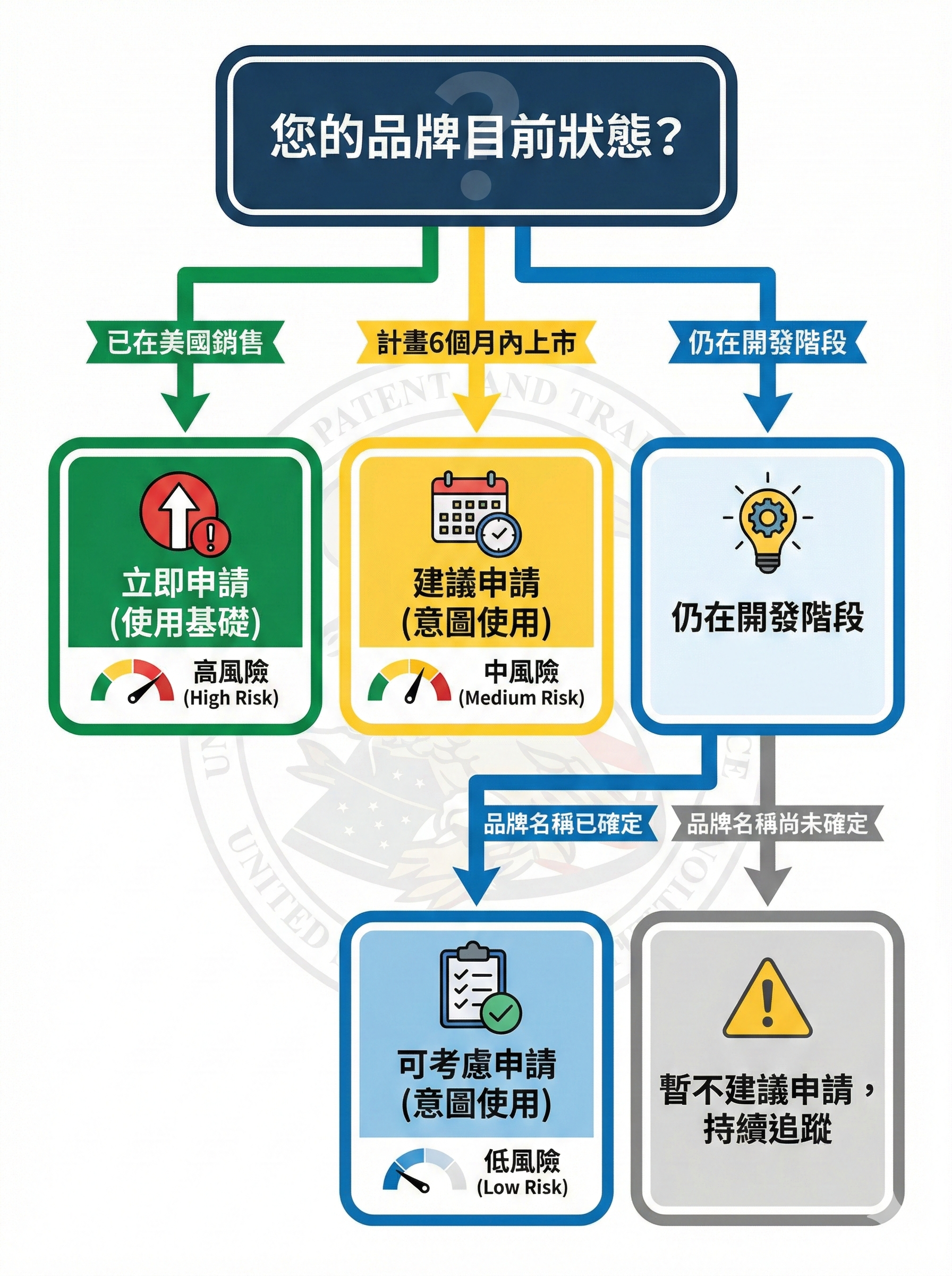美國商標申請時機決策流程圖,顯示已銷售、計畫上市、開發階段三種情境的最佳申請時間點判斷邏輯,2026版