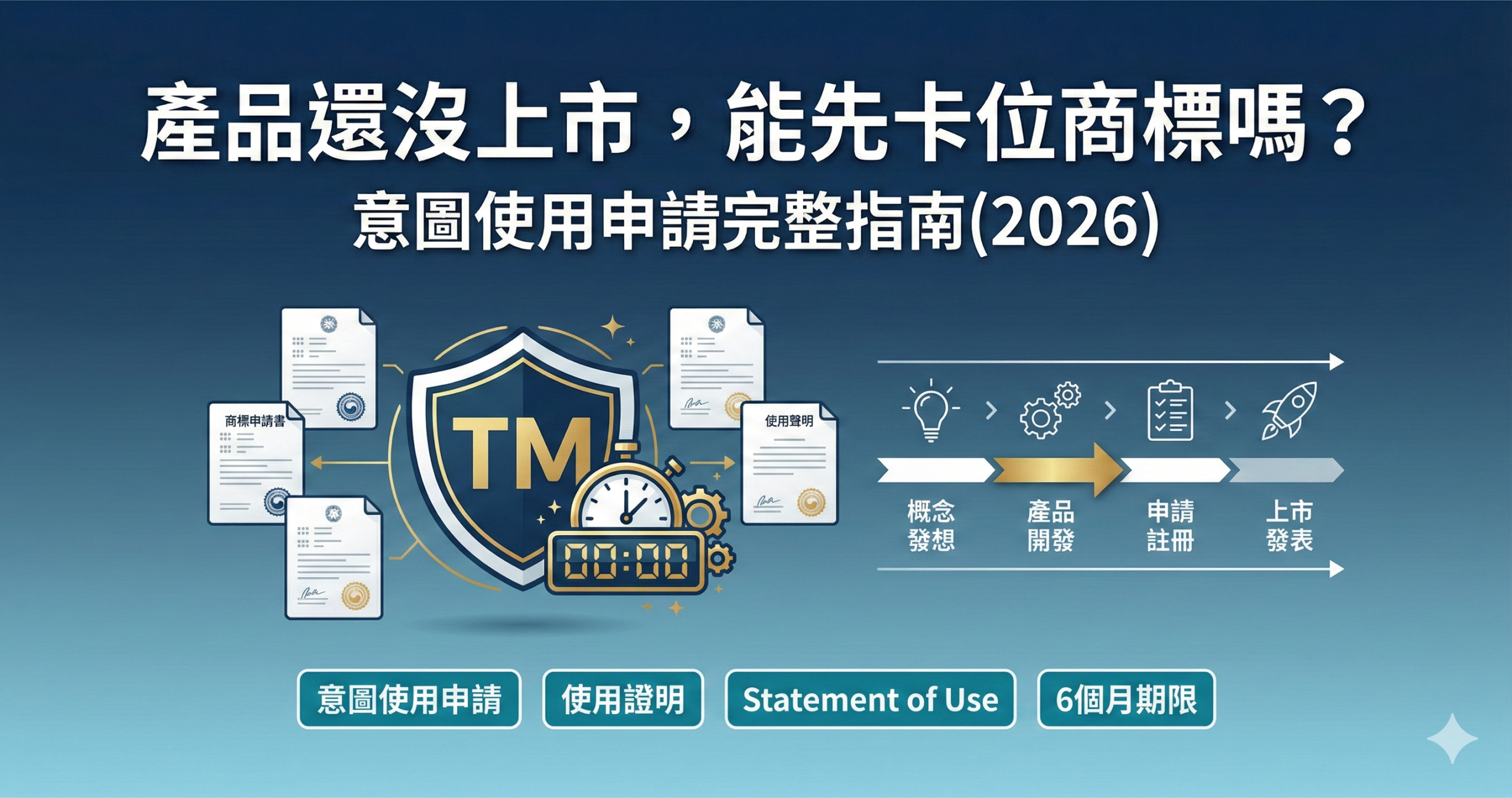 產品未上市前申請美國商標的意圖使用申請制度完整指南，包含使用證明提交期限與台灣品牌常見問題