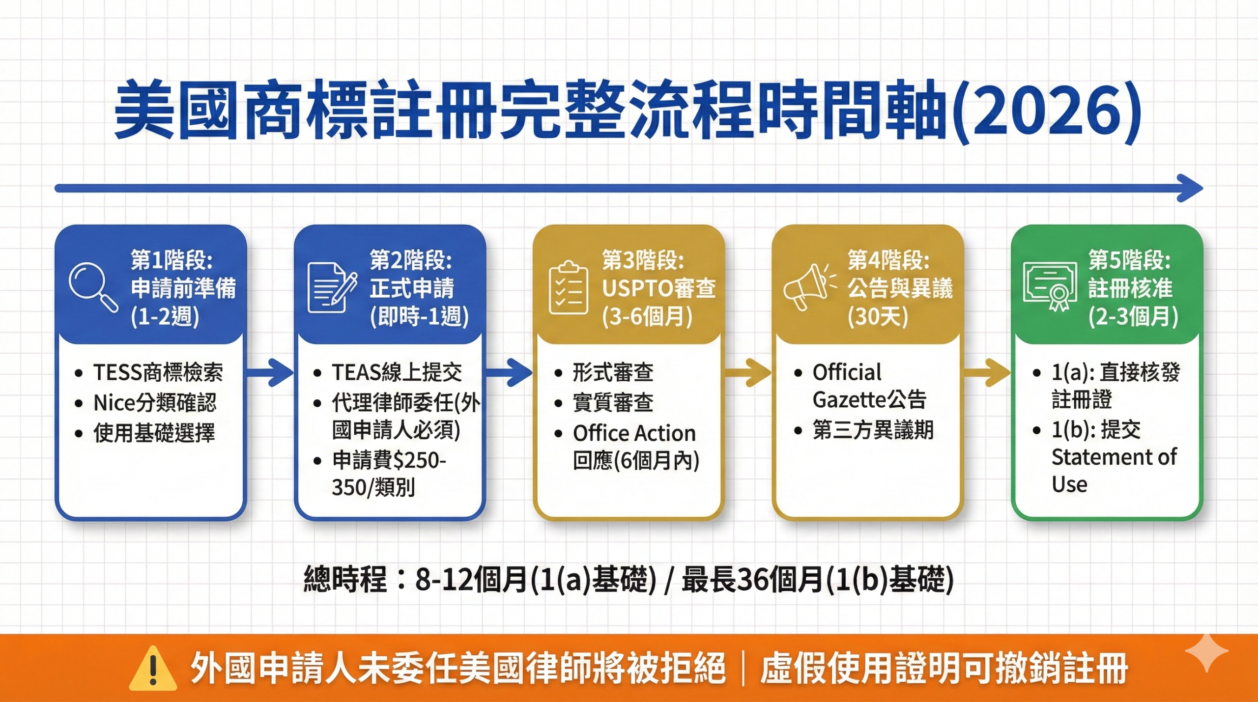 美國商標註冊完整流程時間軸,顯示外國申請人從申請前準備到註冊核准的5大階段與各階段時程要求,包含代理律師委任與使用證明提交