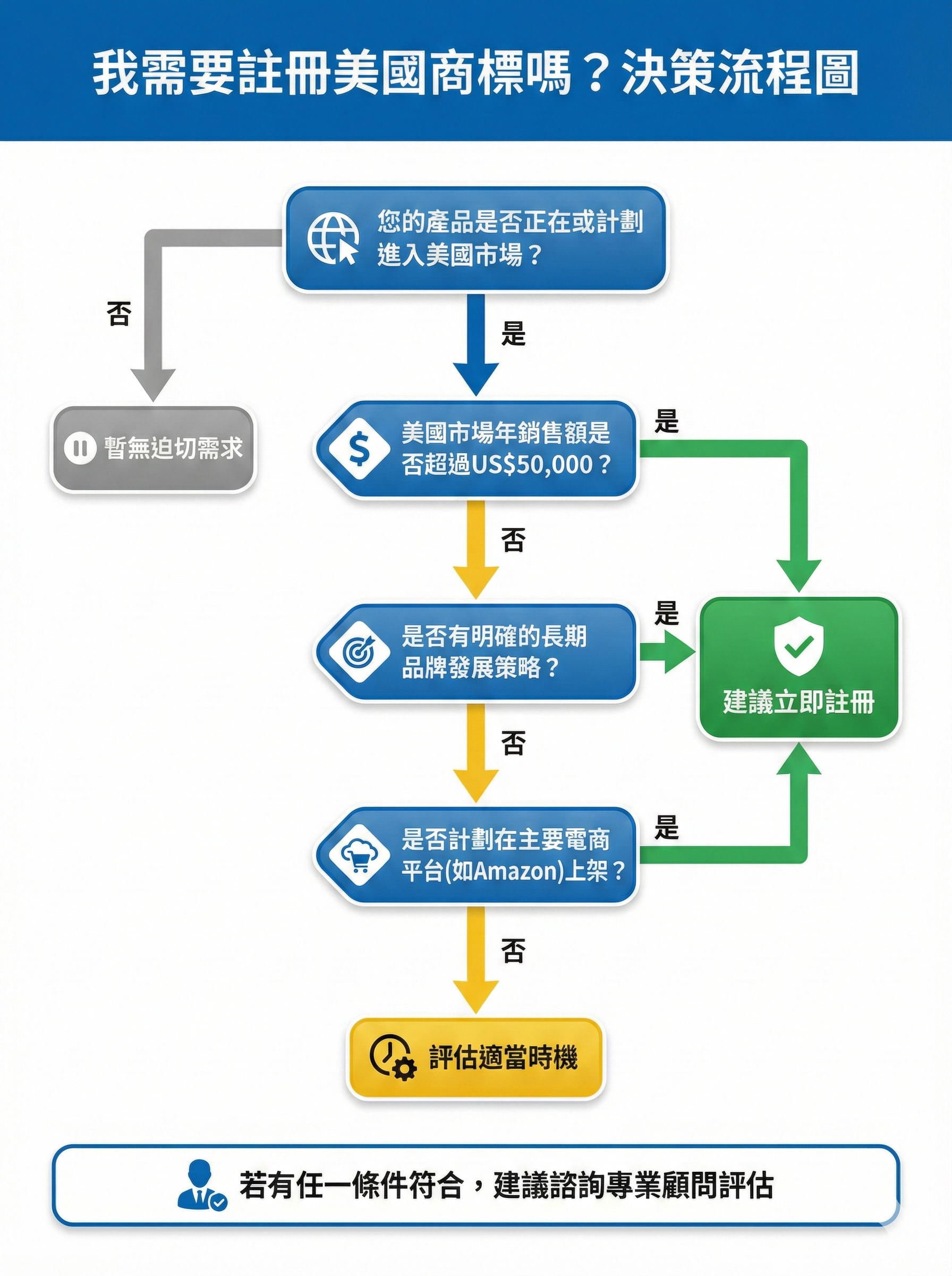 美國商標註冊決策流程圖：幫助台灣賣家判斷是否需要註冊商標的完整決策樹
