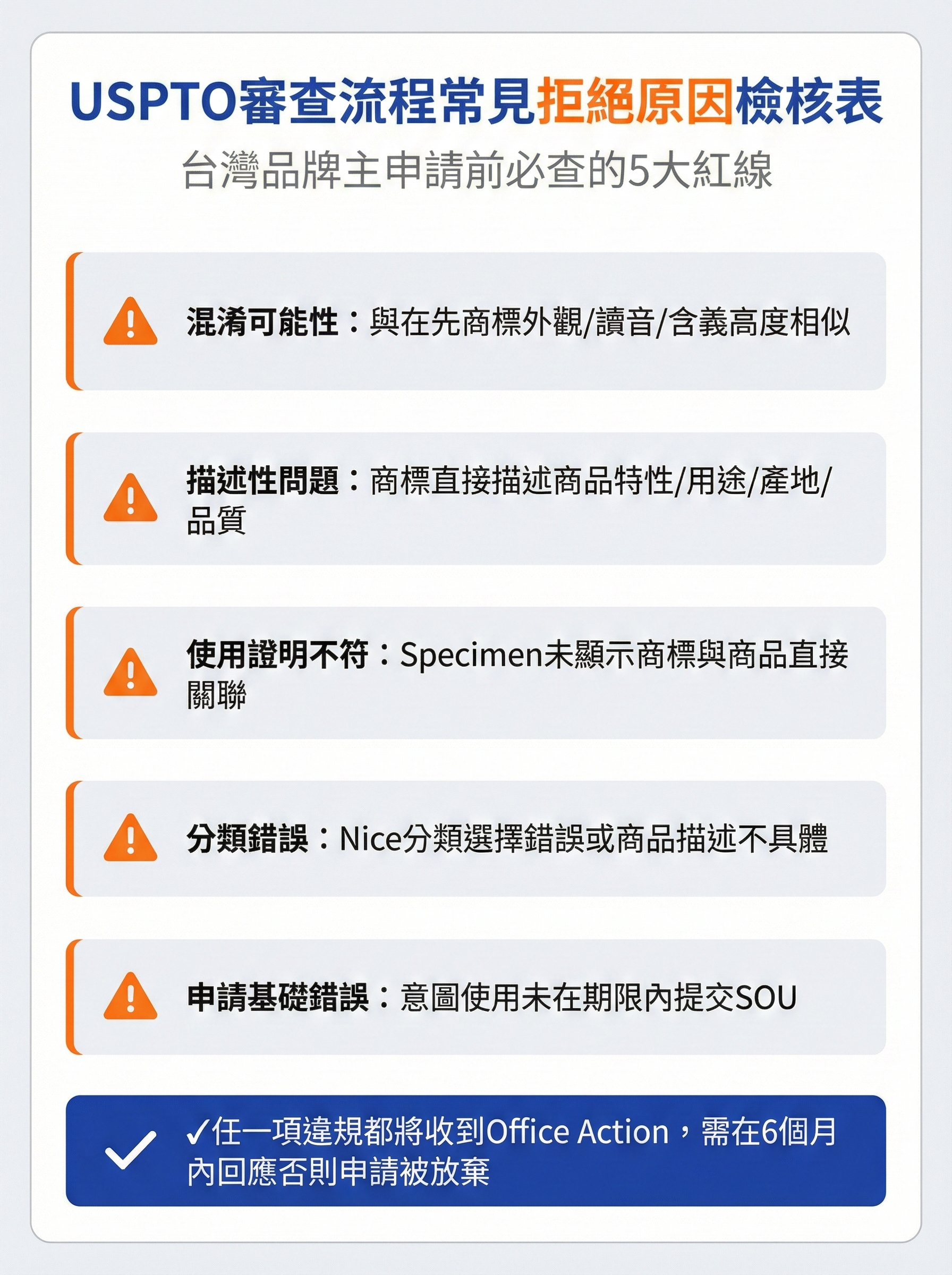 USPTO審查流程常見拒絕原因檢核表，列出台灣品牌主申請前必查的5大紅線，包含混淆可能性、描述性、使用證明、分類錯誤、申請基礎等要求