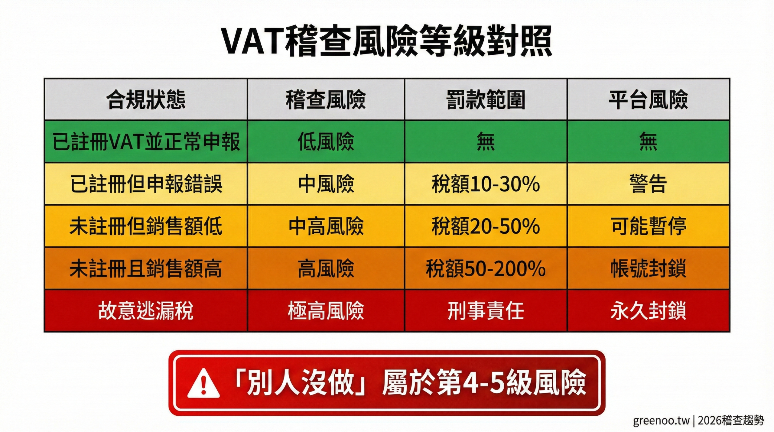 VAT稽查風險等級對照表,顯示不同合規狀態的風險等級與罰款範圍,警示「別人沒做」的高風險後果