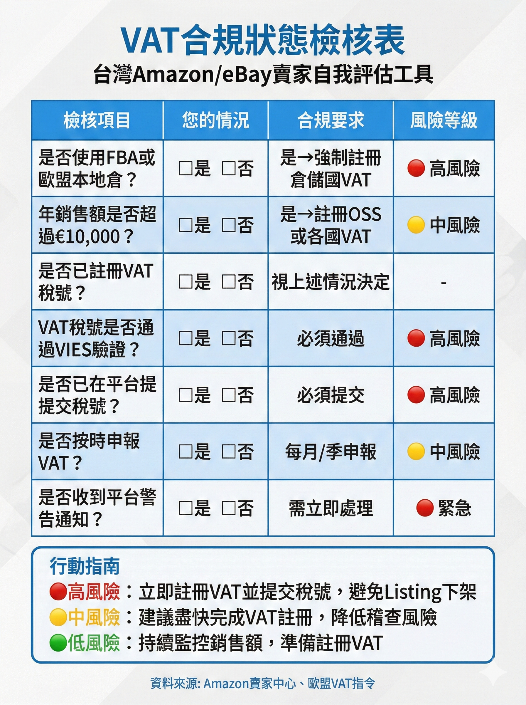VAT合規狀態檢核表，台灣Amazon與eBay賣家自我評估工具，涵蓋FBA倉儲、銷售門檻、稅號驗證、申報週期等7大檢核項目與風險等級