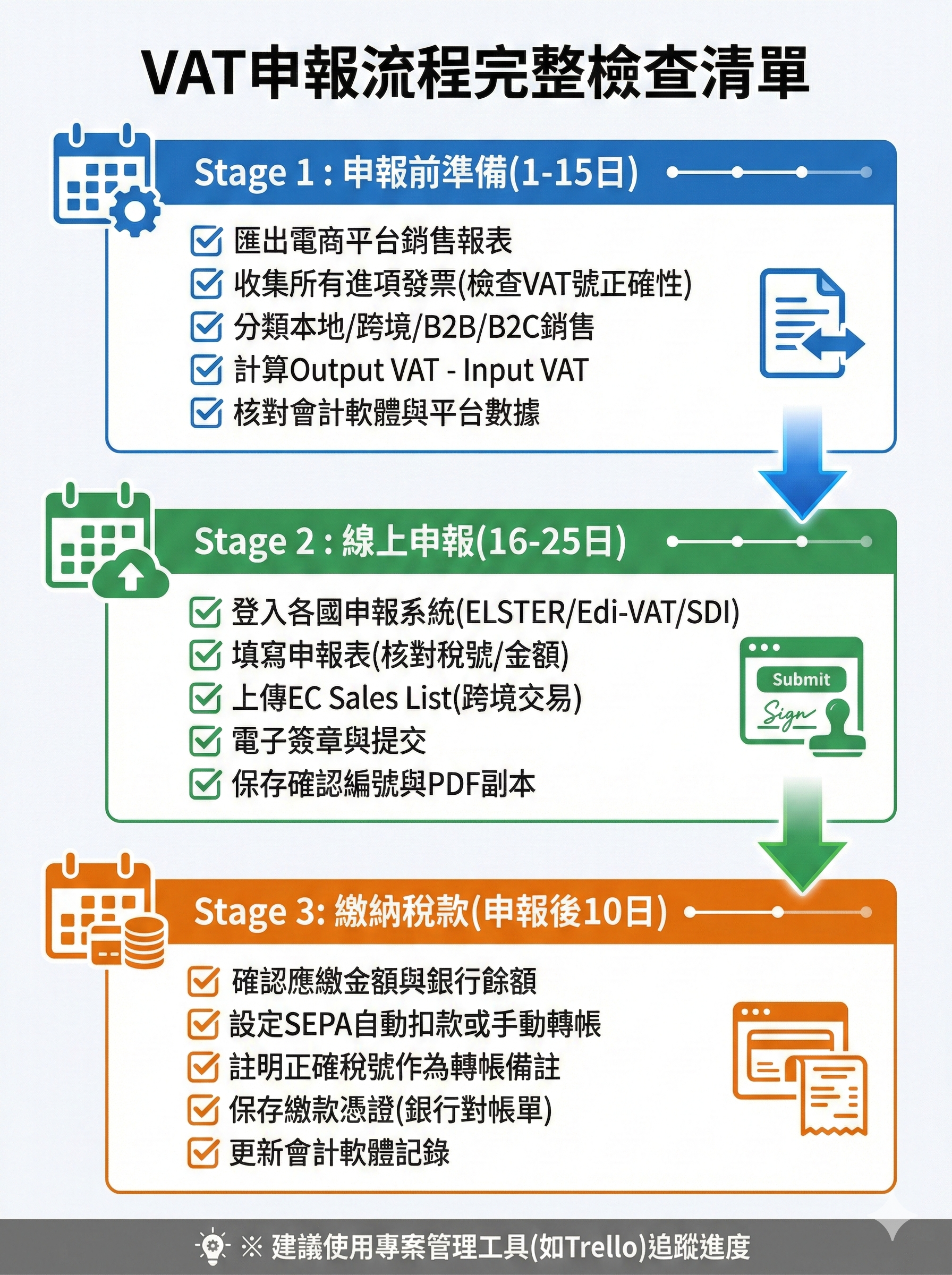 VAT申報流程完整檢查清單，顯示申報前準備、線上申報、繳納稅款三階段的關鍵檢查點