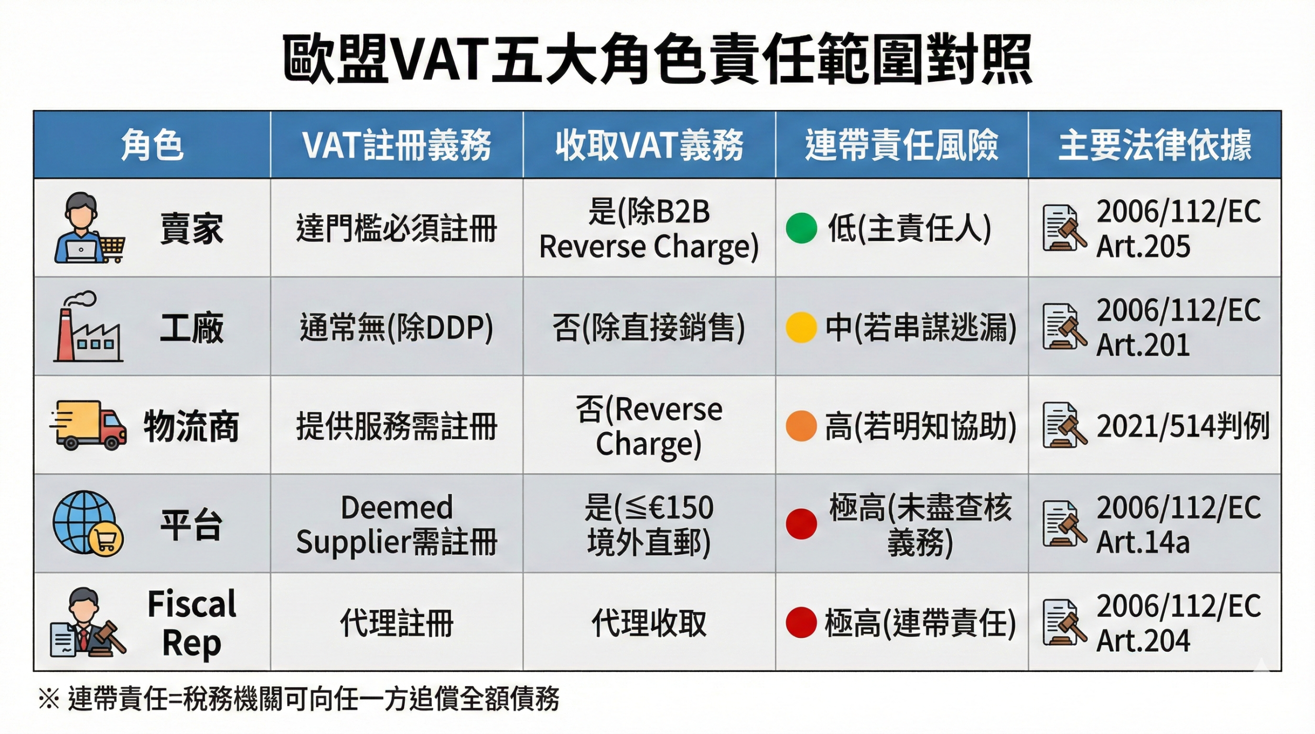 VAT連帶責任觸發流程與風險等級圖，顯示從初始逃漏到民事訴訟的五階段流程及各角色風險位置