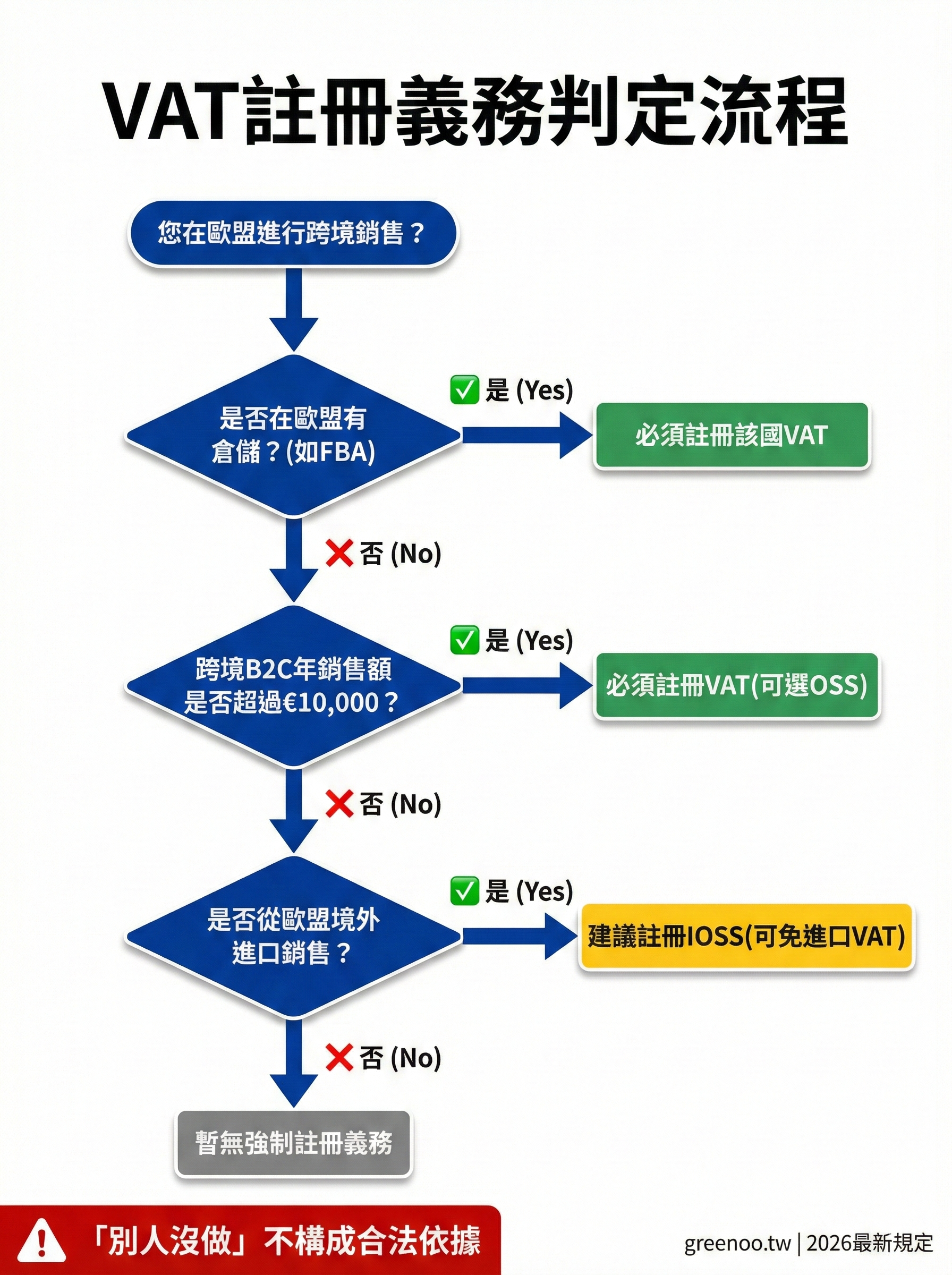 VAT註冊義務判定流程圖,協助台灣跨境電商快速判定是否必須註冊歐盟VAT,破除從眾迷思,明確合規責任