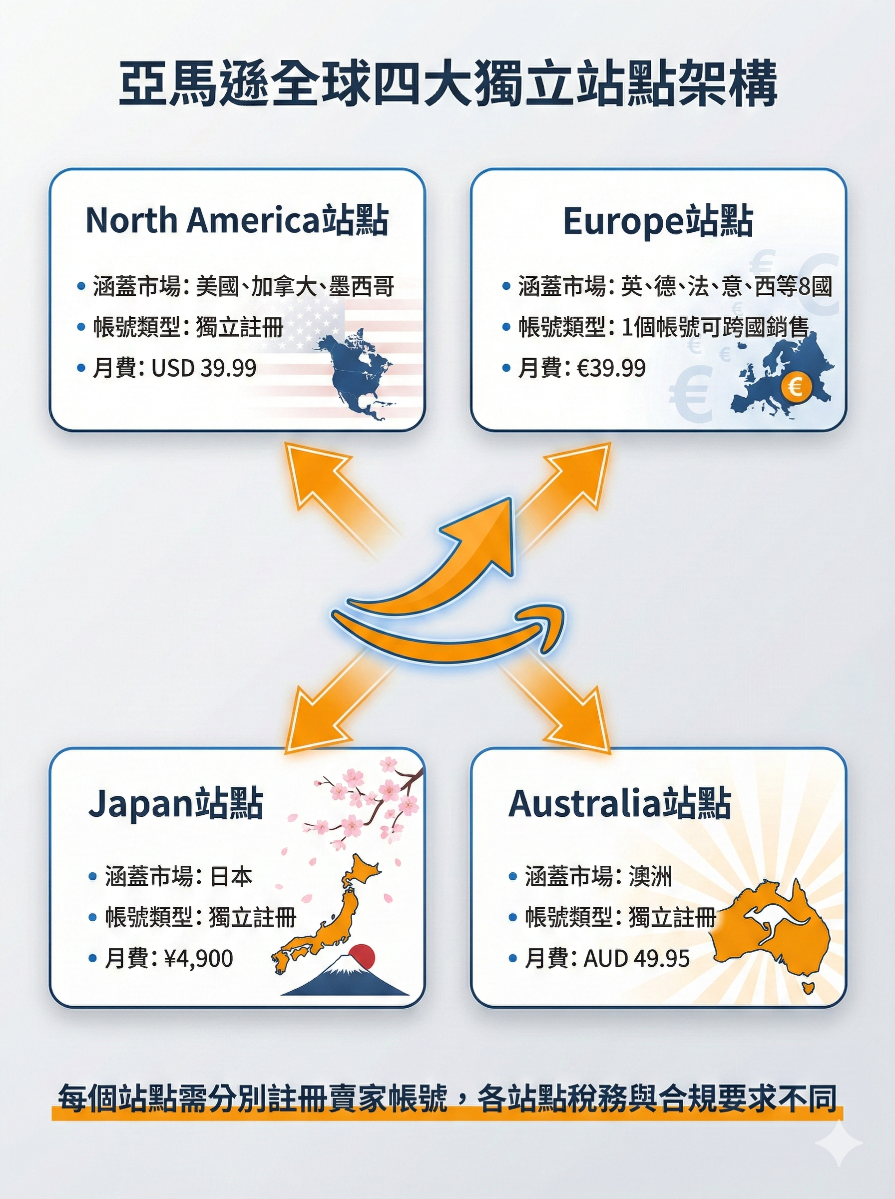 亞馬遜全球四大獨立站點架構圖，顯示North America、Europe、Japan、Australia各站點需分別註冊帳號與月費差異