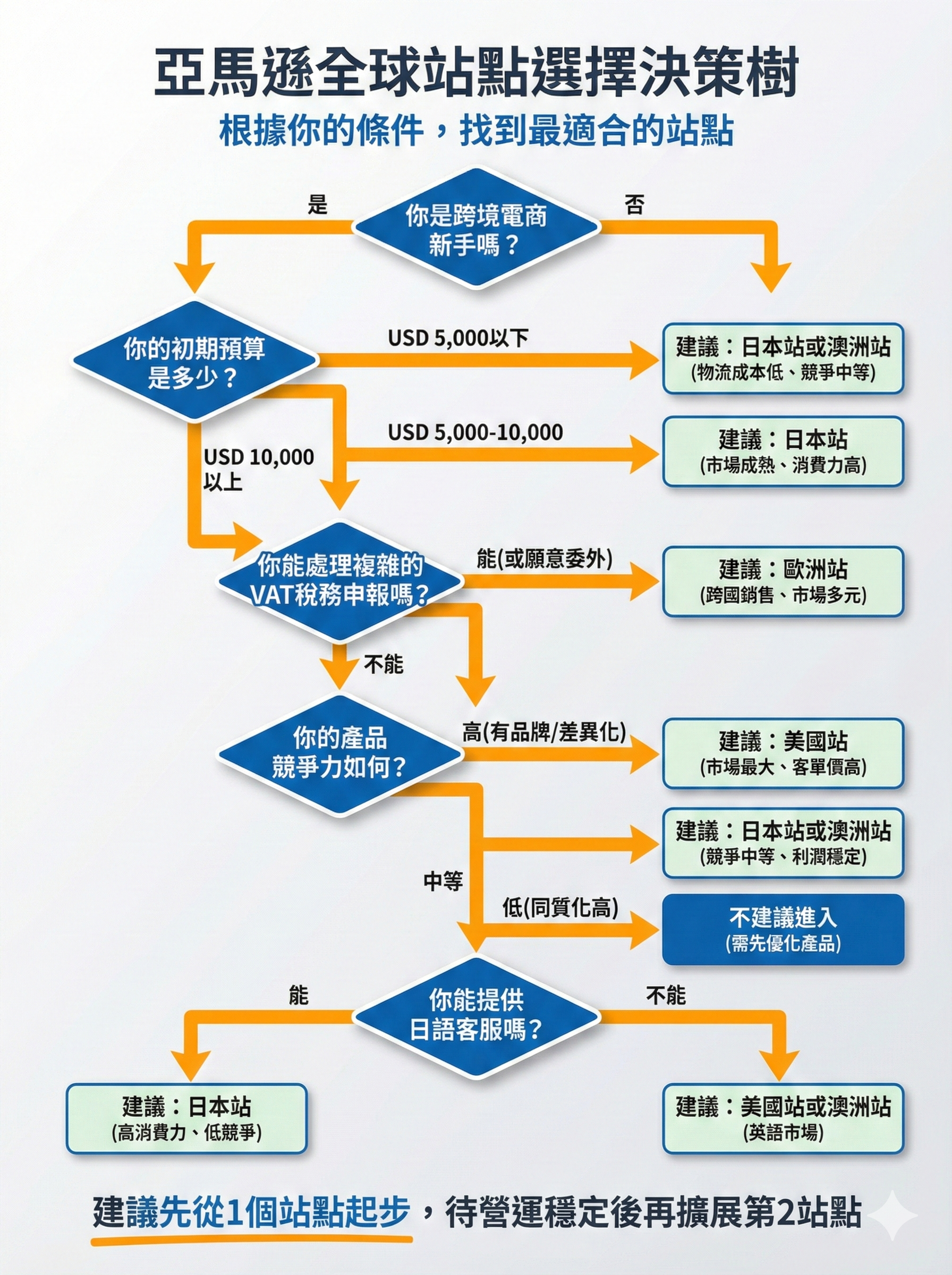 亞馬遜全球站點選擇決策樹，根據預算、經驗、產品競爭力、語言能力判斷最適合進入的站點(美國、歐洲、日本、澳洲)