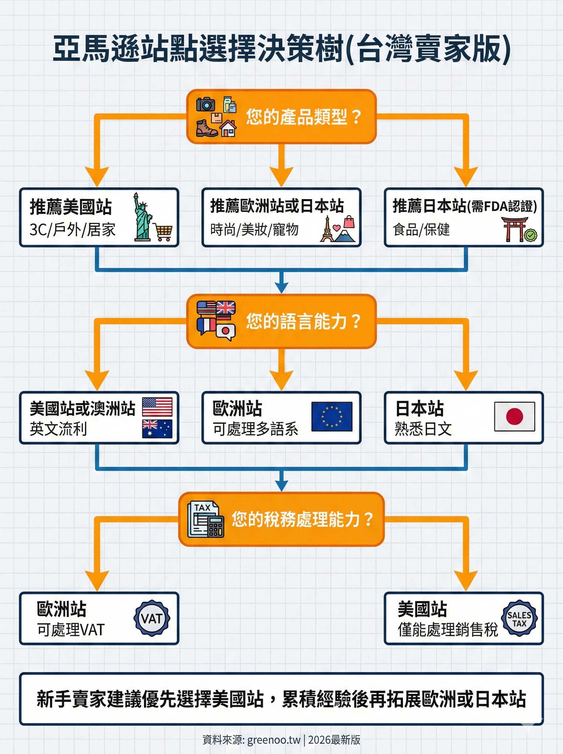 亞馬遜站點選擇決策樹,幫助台灣賣家依產品類型、語言能力、稅務處理能力判斷最適合的美國、歐洲或日本站點市場