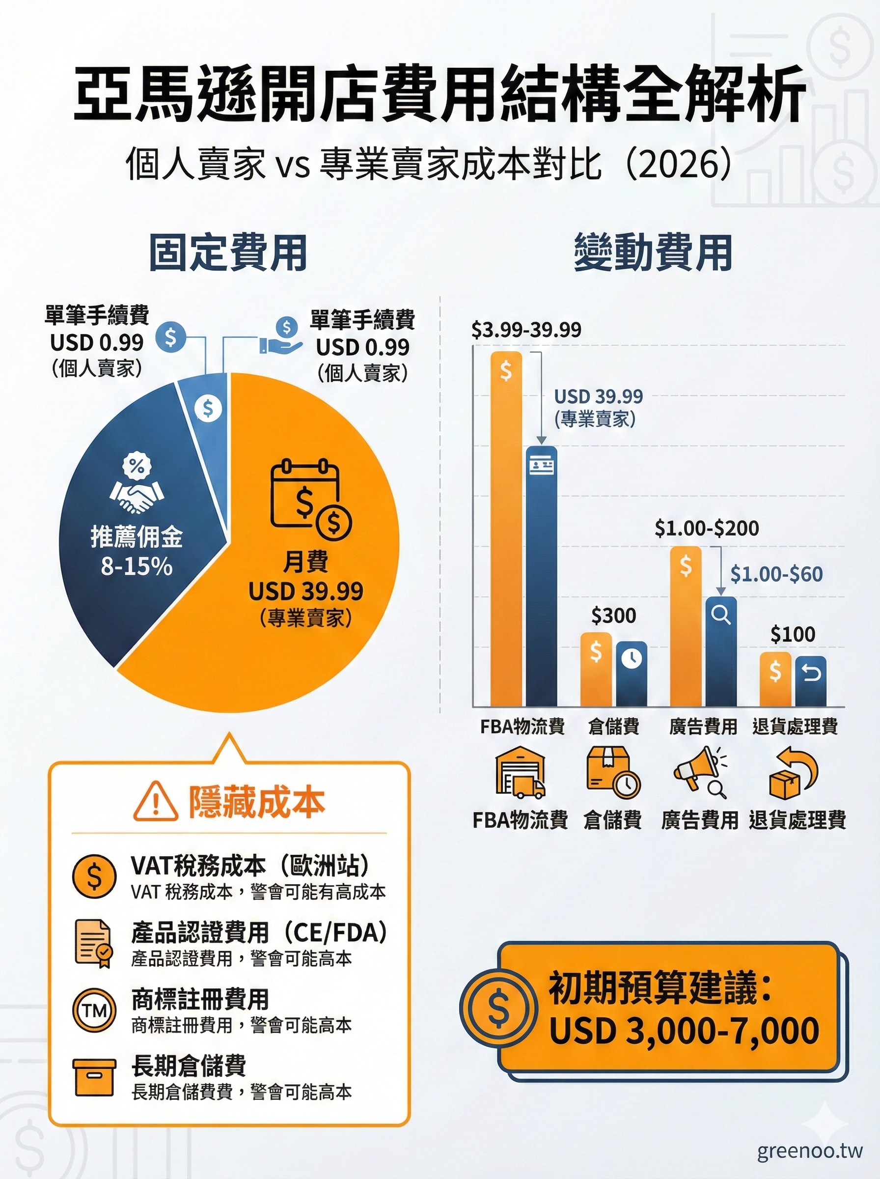 亞馬遜開店費用結構圖,顯示個人賣家與專業賣家的固定費用、變動費用與隱藏成本對比,包含月費、佣金、FBA物流費等項目