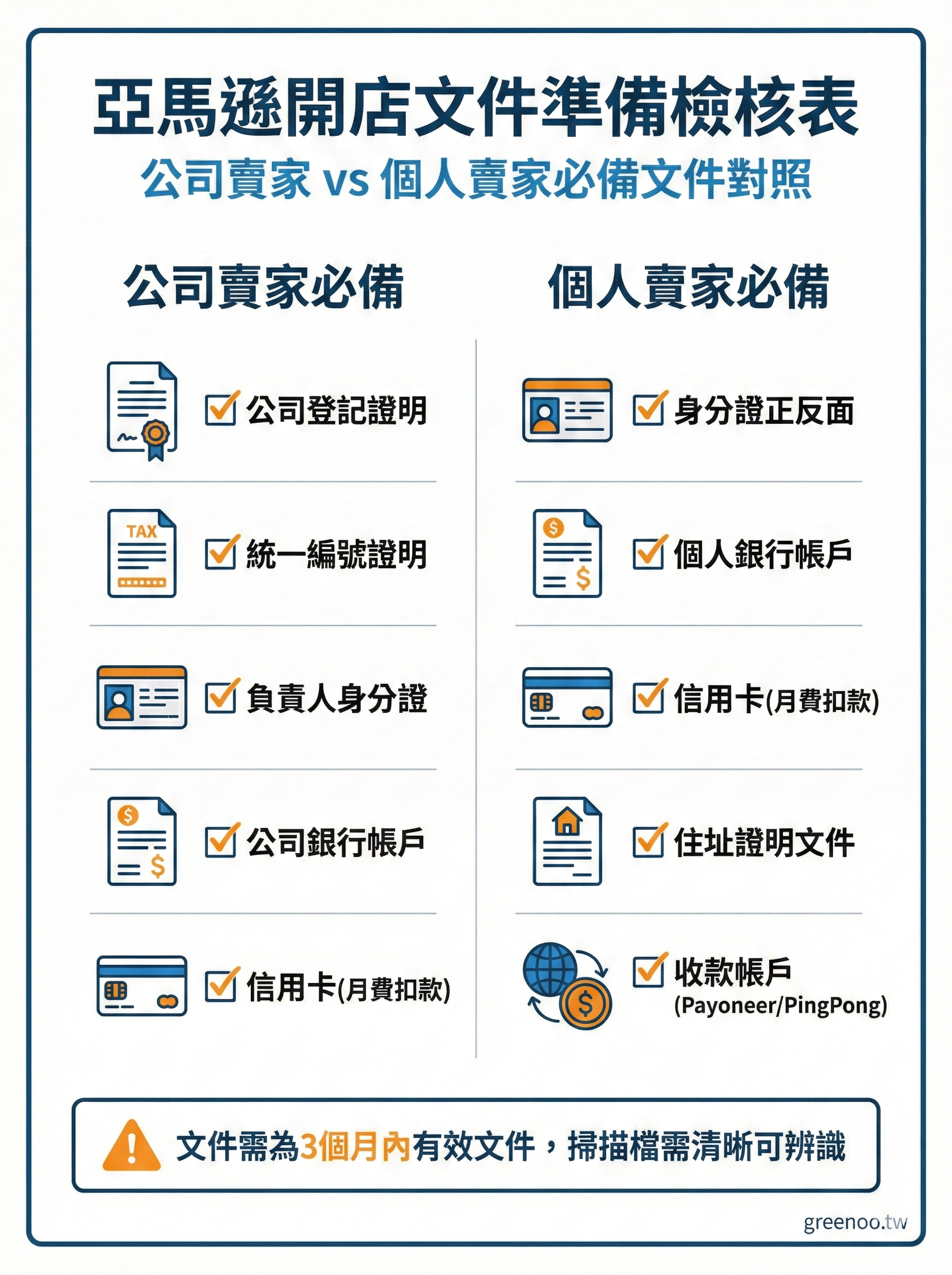 亞馬遜開店文件準備檢核表,對照公司賣家與個人賣家必備文件清單,包含身分證明、銀行帳戶、信用卡等項目