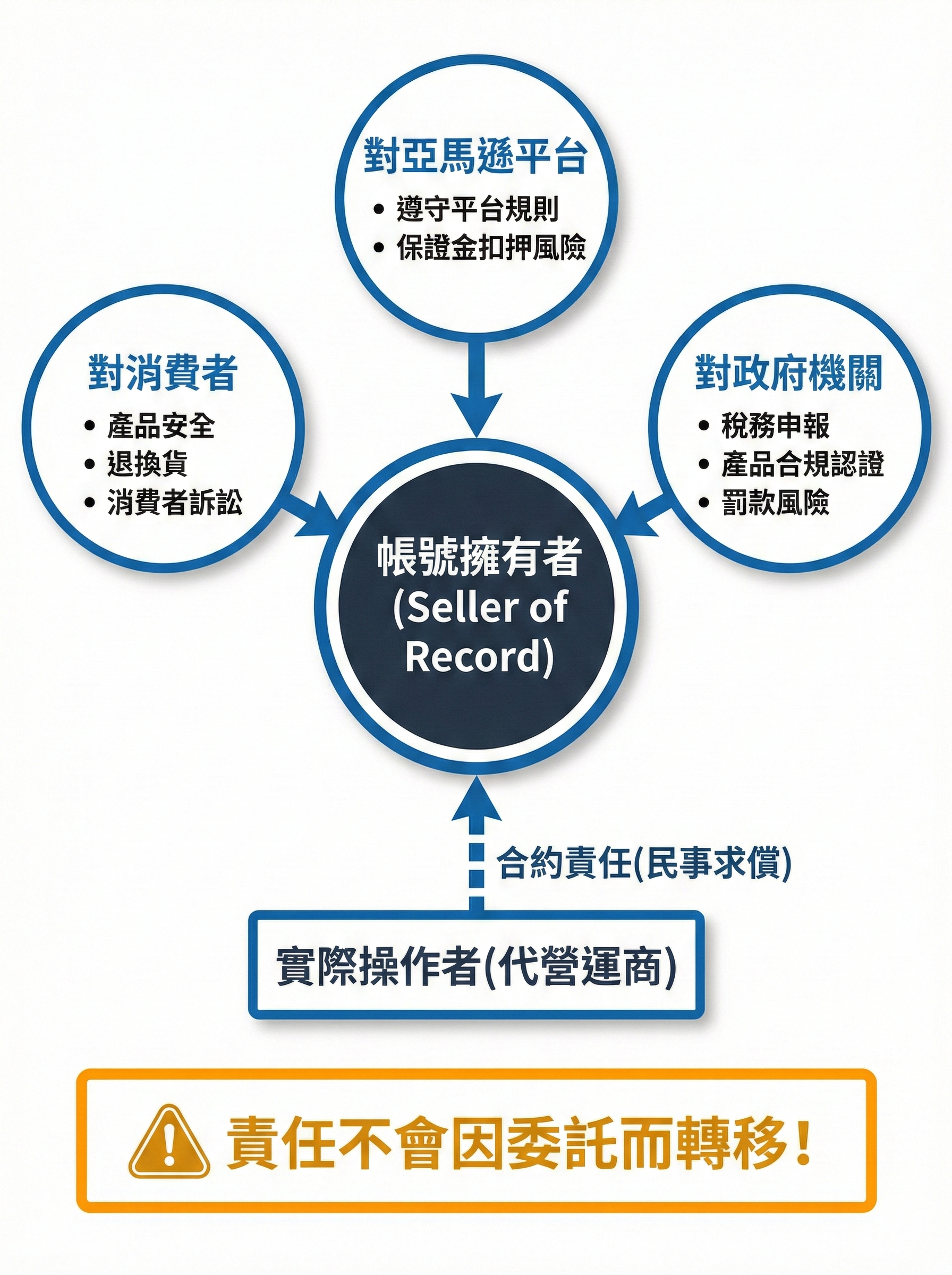 亞馬遜帳號擁有者Seller of Record責任架構圖，顯示對平台消費者政府的三方責任與代營運商合約責任定位